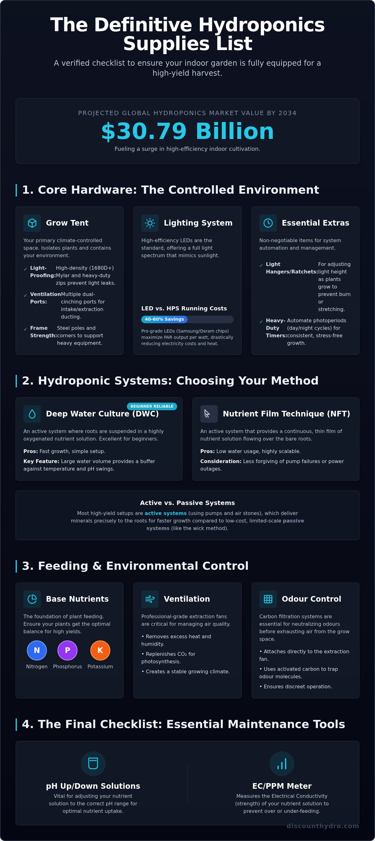 Hydroponics supplies list