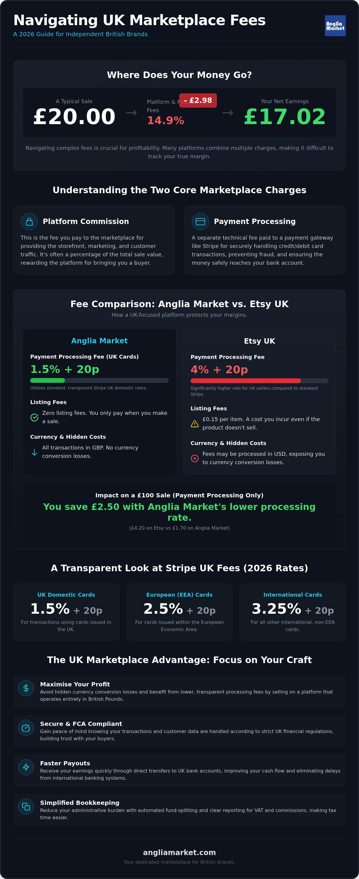 Anglia Market vs Etsy fees UK