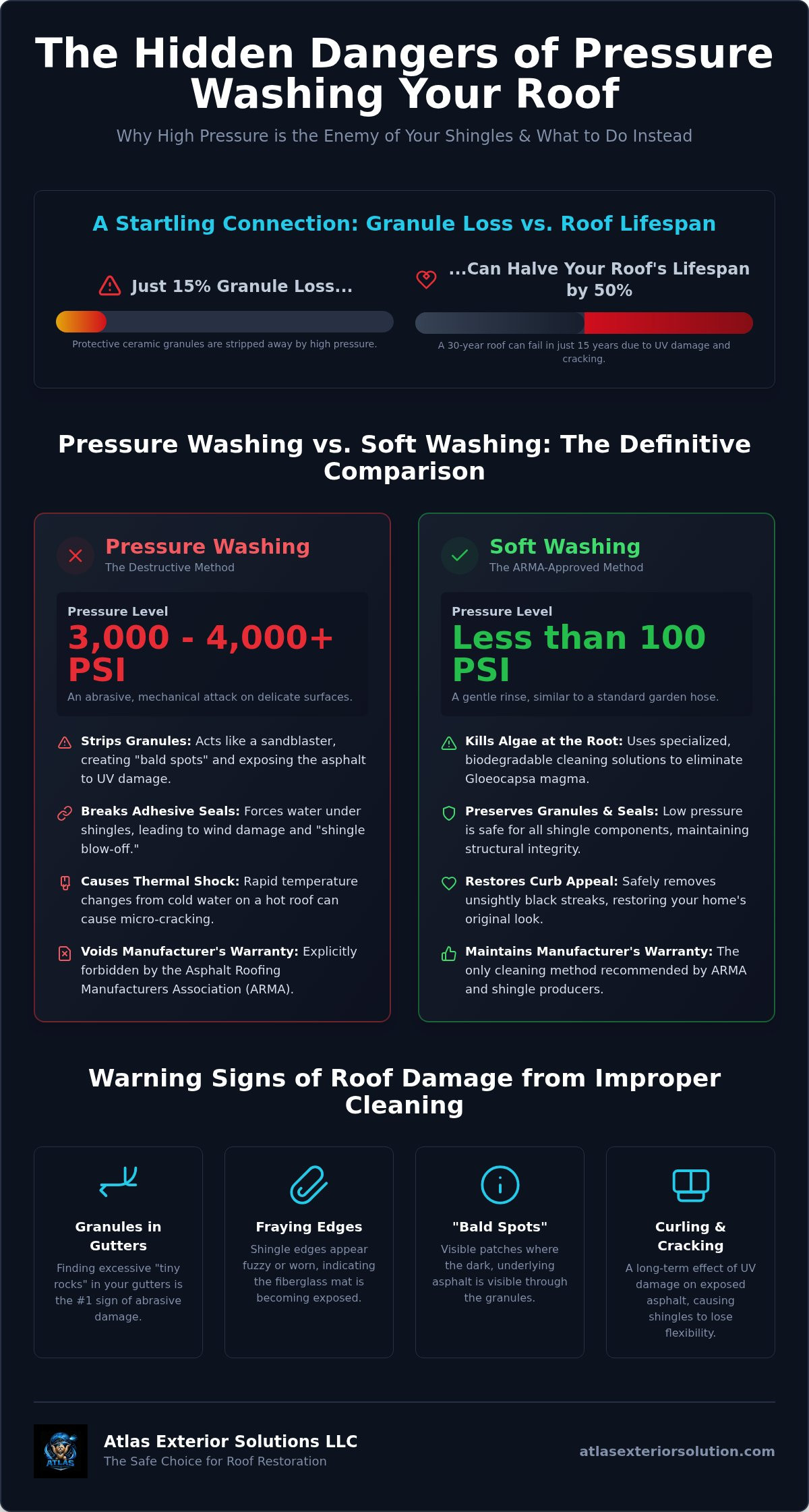 Does pressure washing damage shingles