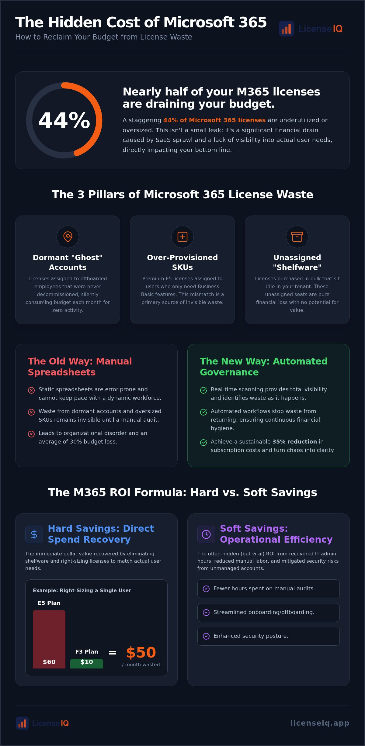 Microsoft 365 license roi calculator