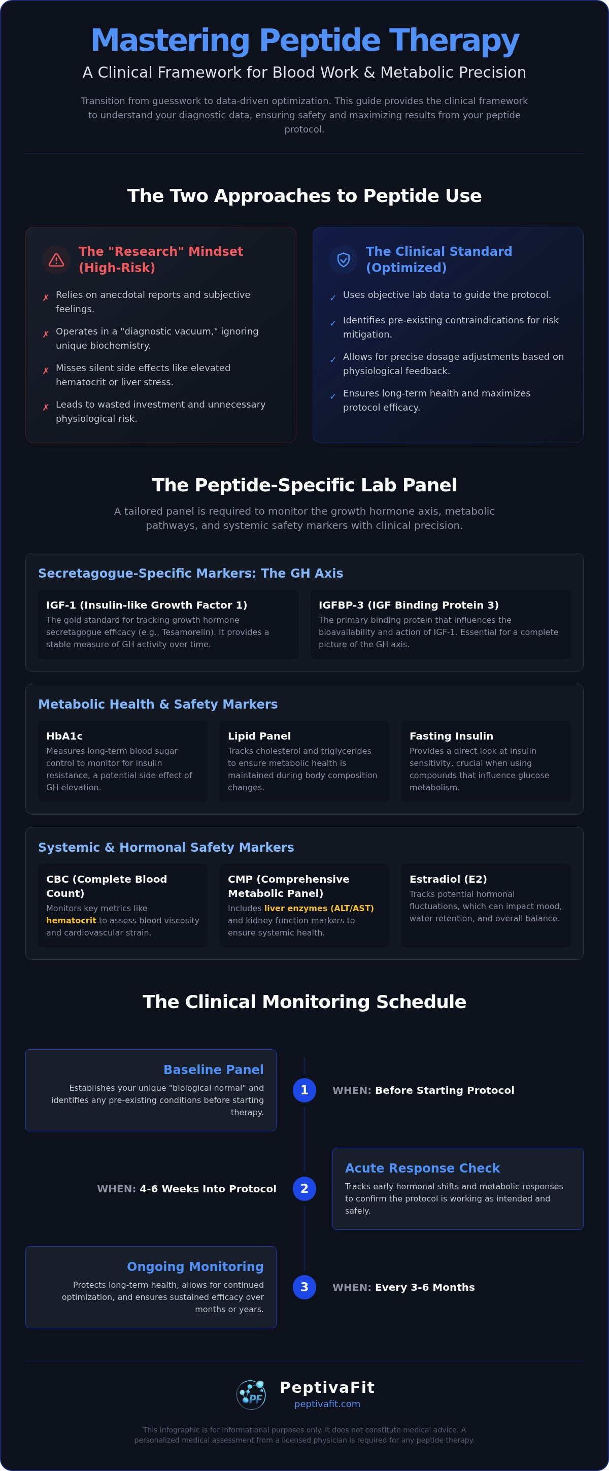 Blood work for peptide therapy