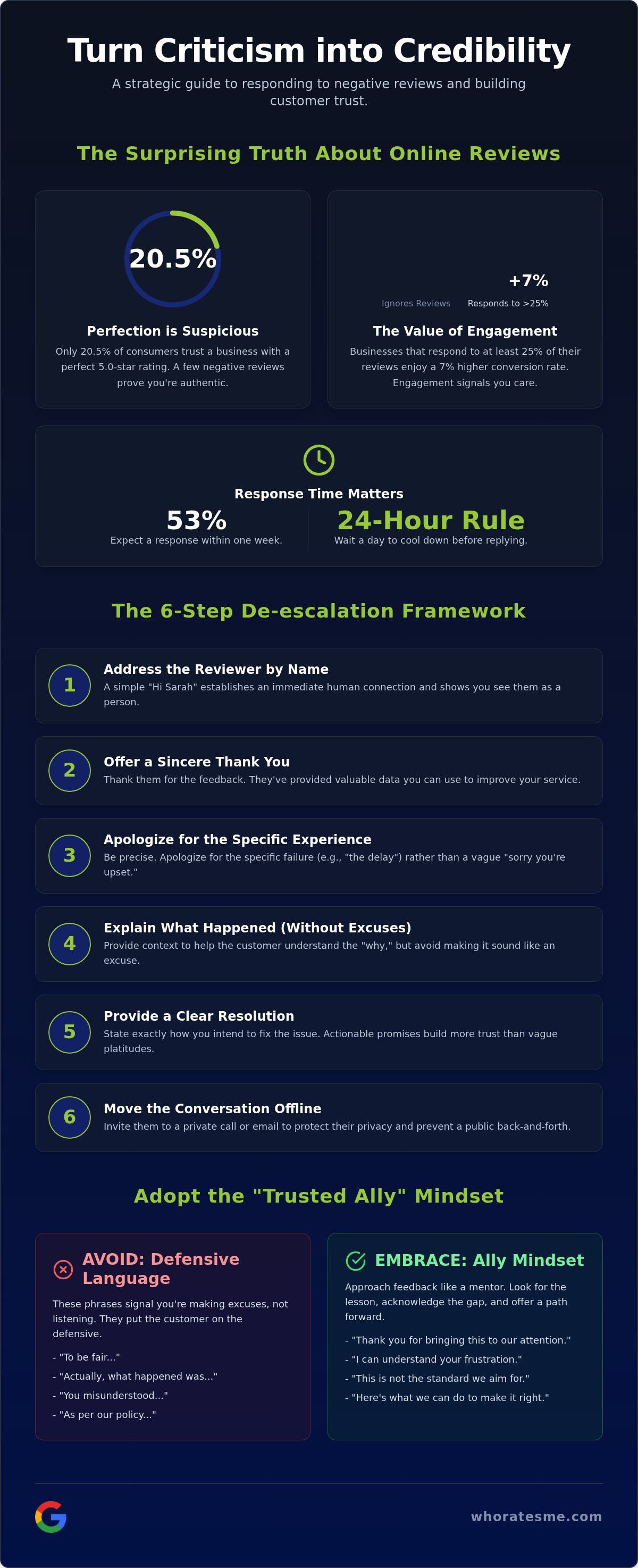 How to respond to negative reviews