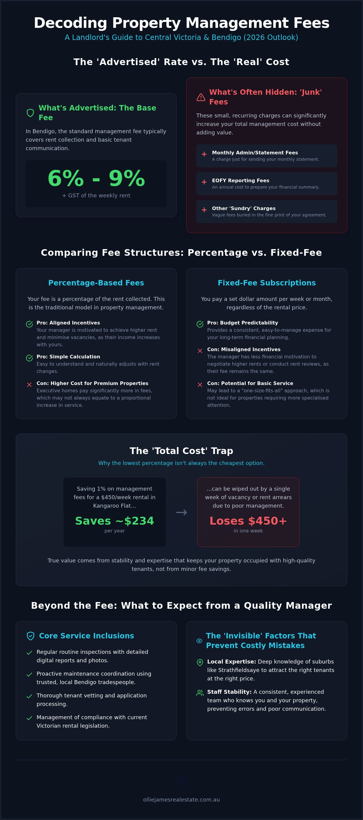 Comparing property management fees bendigo
