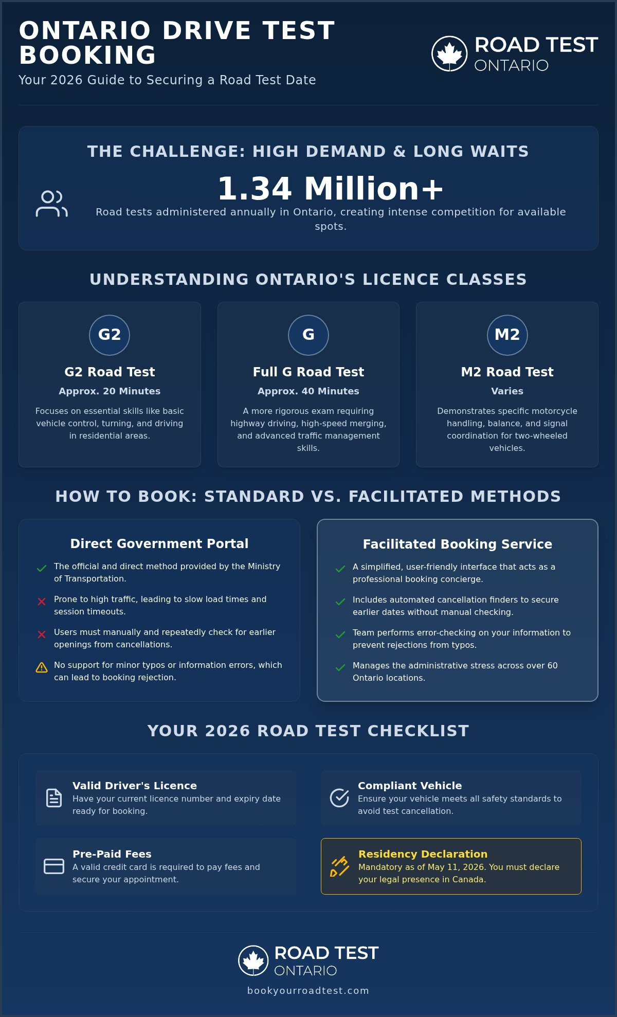 Drive test booking requirements ontario