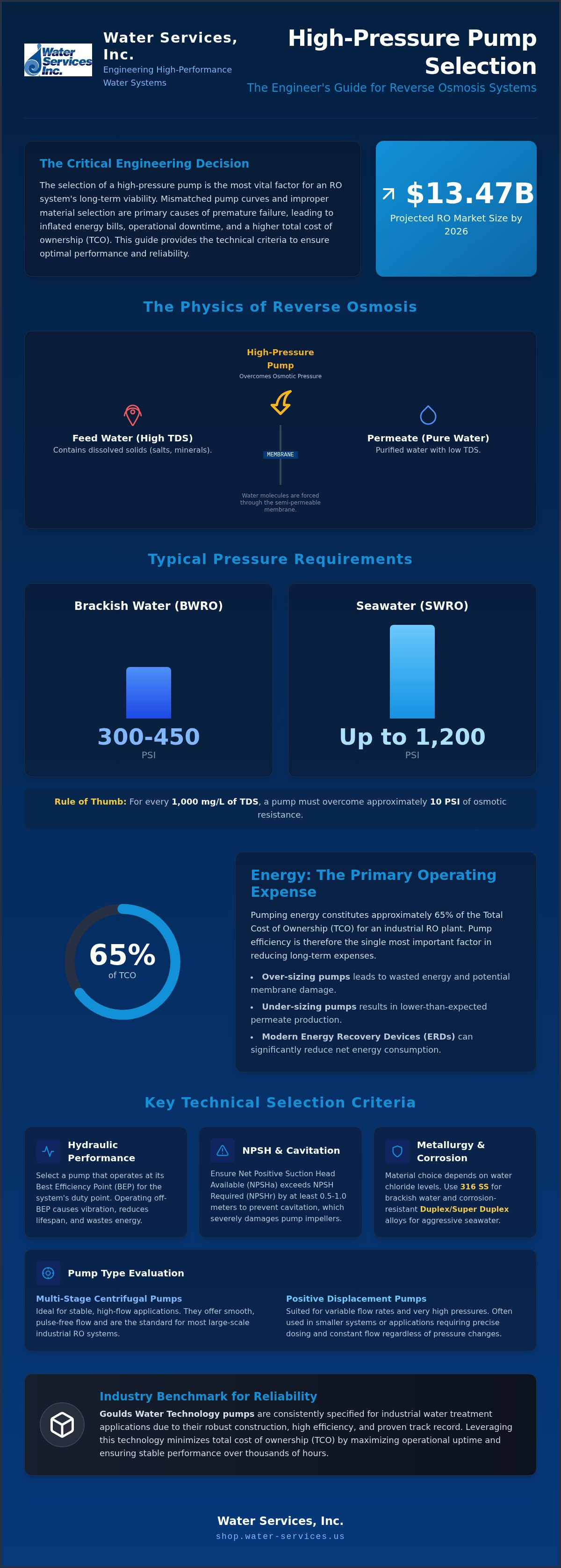 High pressure pump selection for reverse osmosis systems
