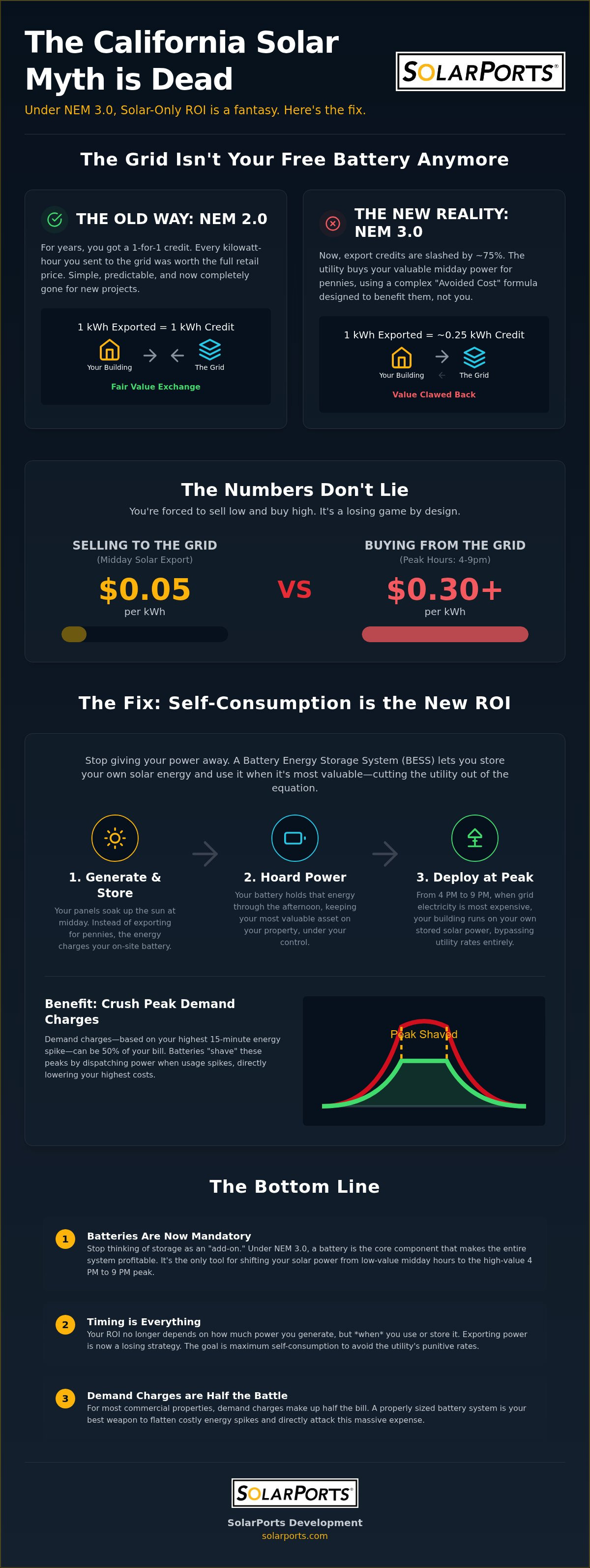 Commercial solar and battery storage under NEM 3.0