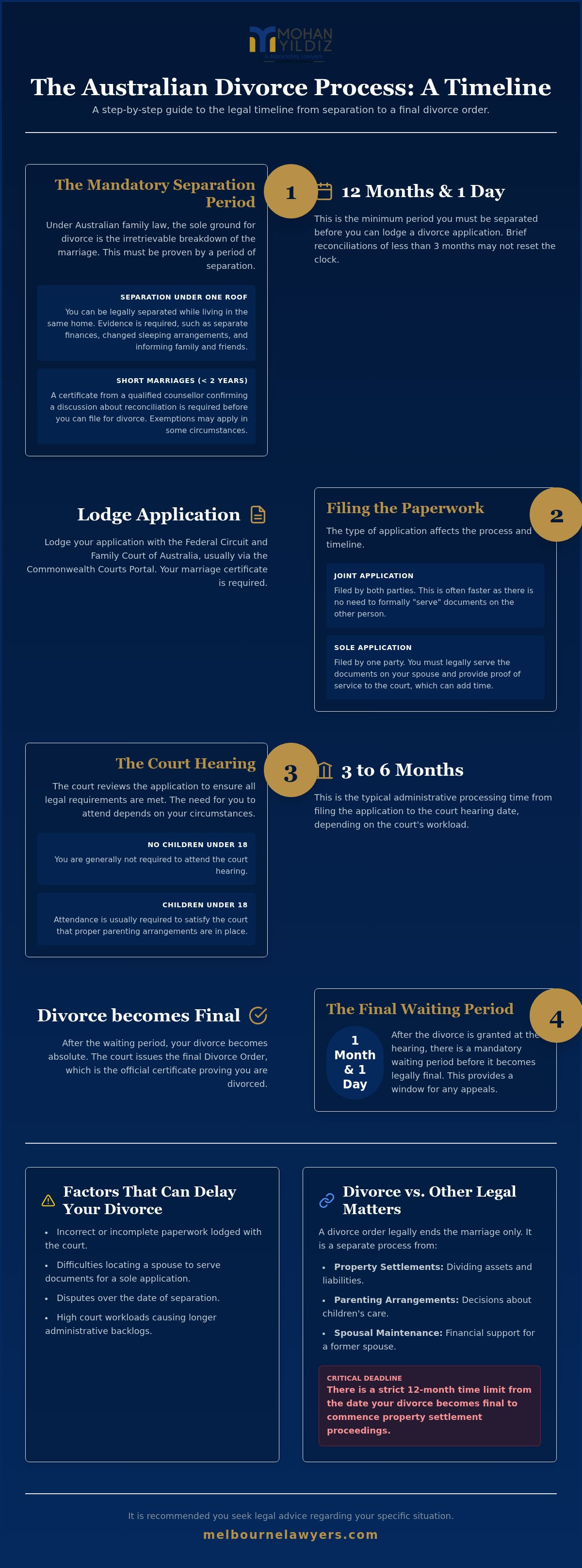 How long does a divorce take Australia