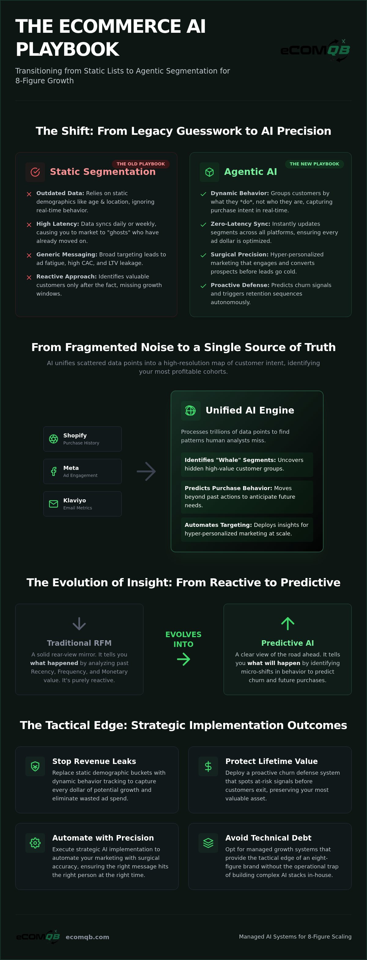 AI for eCommerce customer segmentation