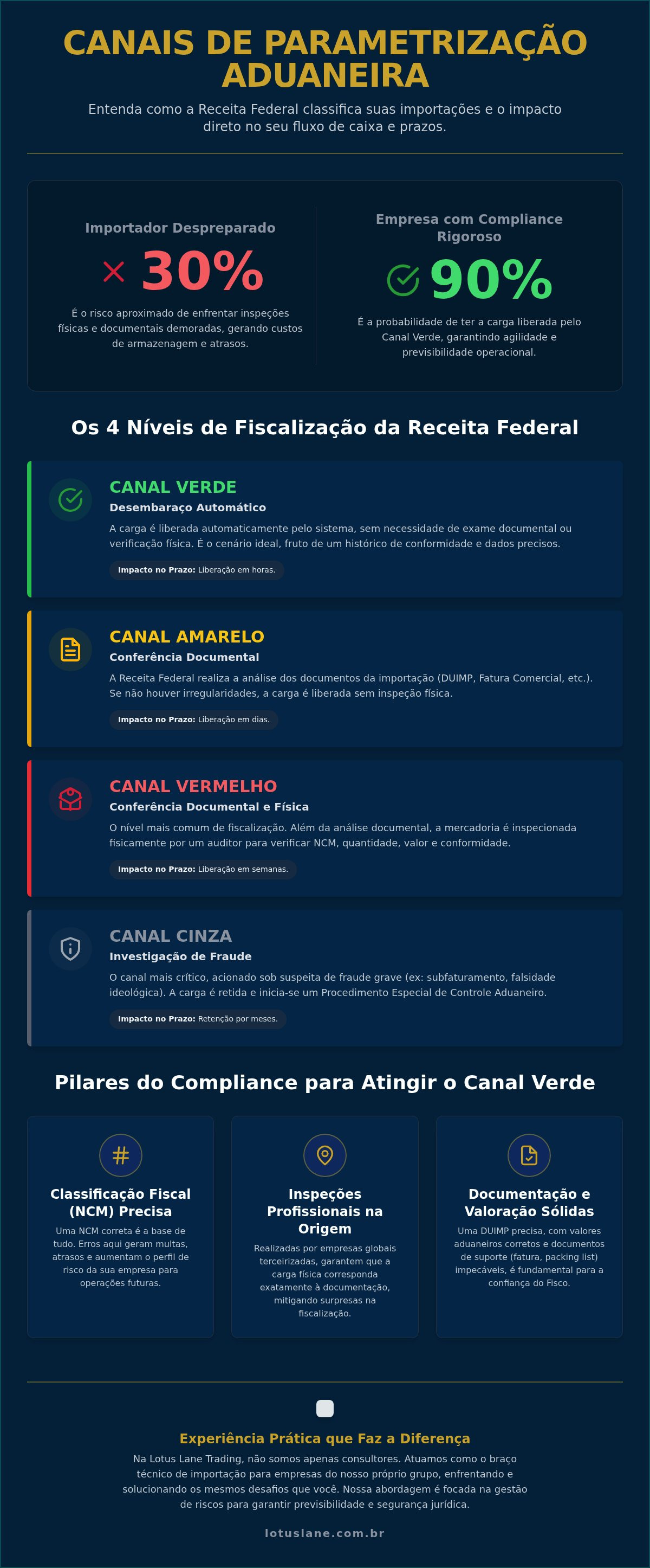 Canal de parametrização