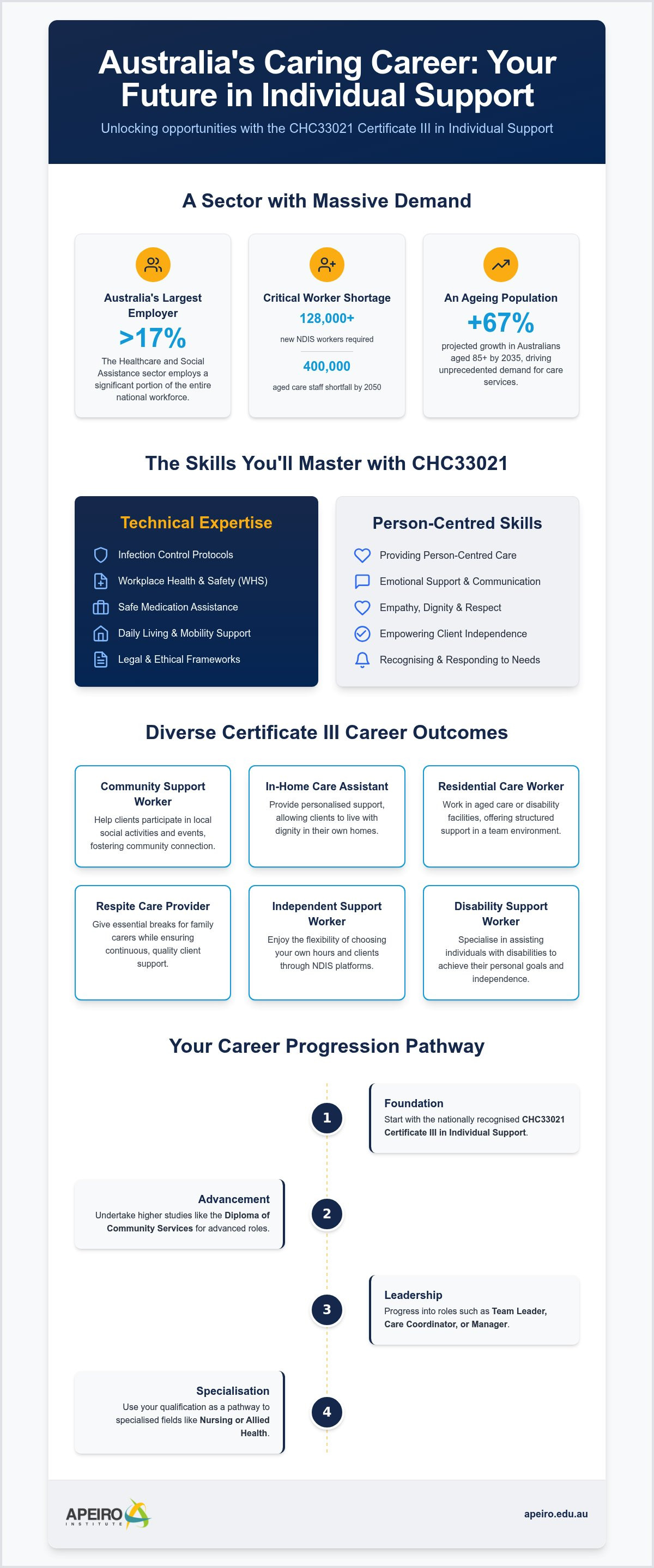 "Certificate III Individual Support career outcomes"