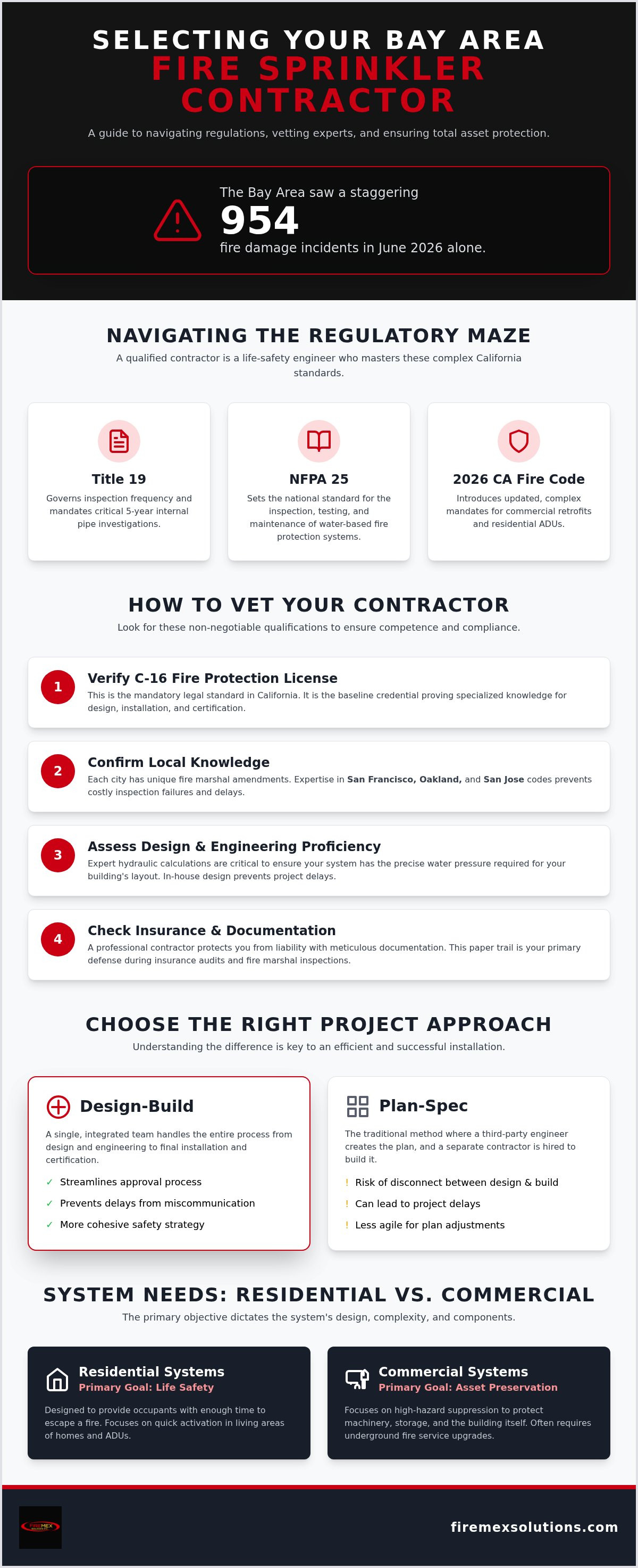 Fire sprinkler contractor Bay Area