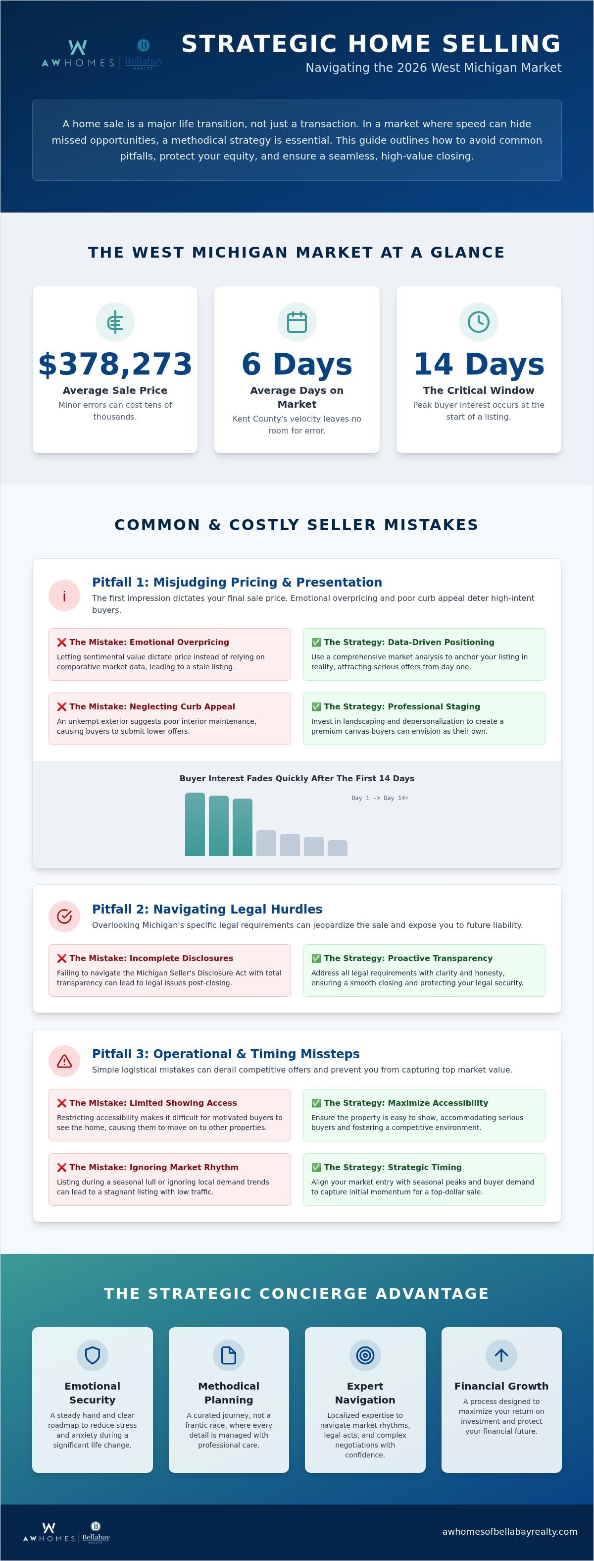 Common home selling mistakes Michigan