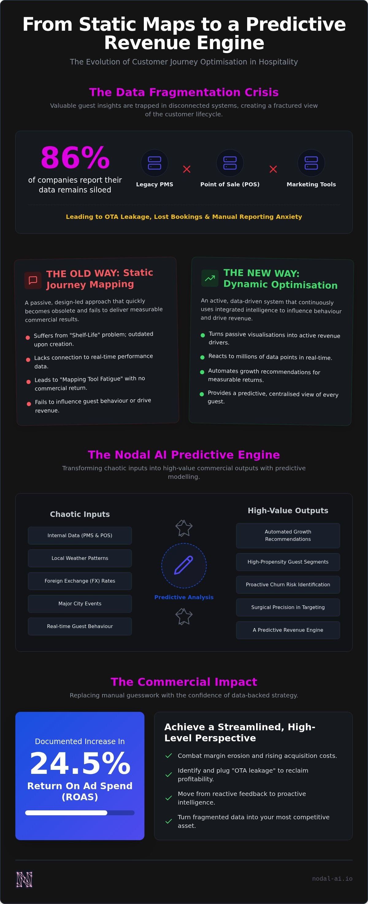 Customer journey optimization