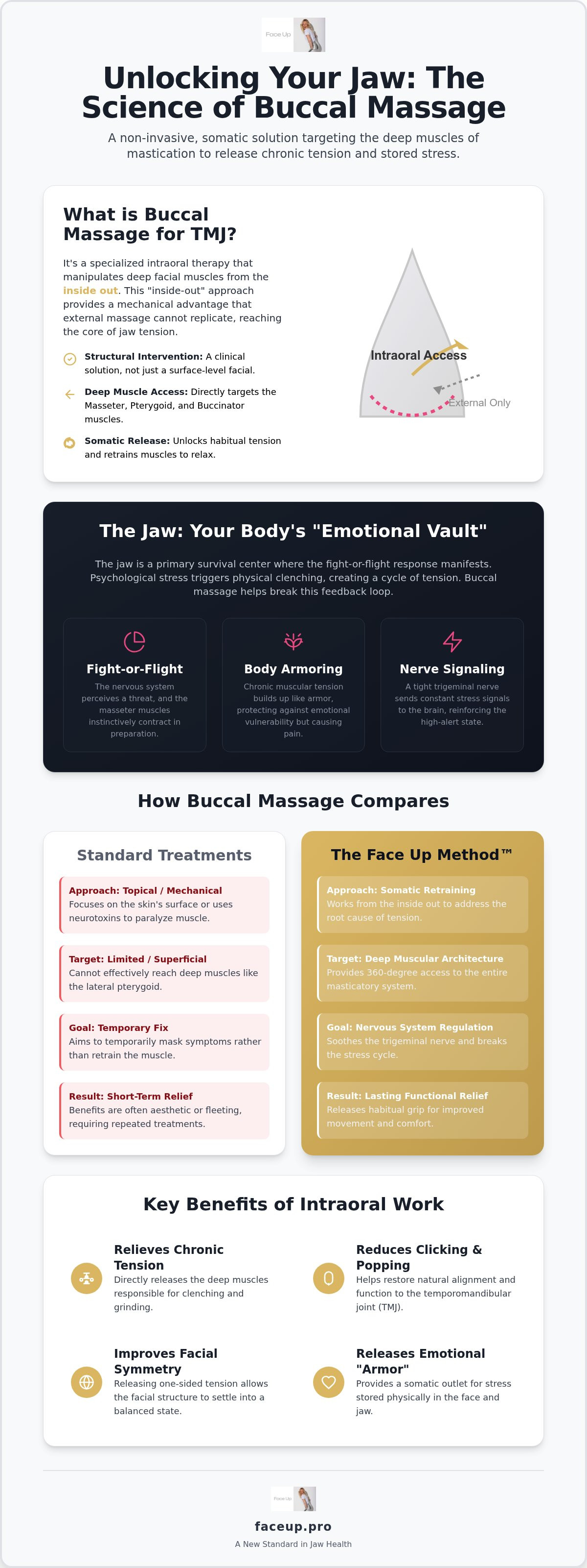 Buccal massage for tmj