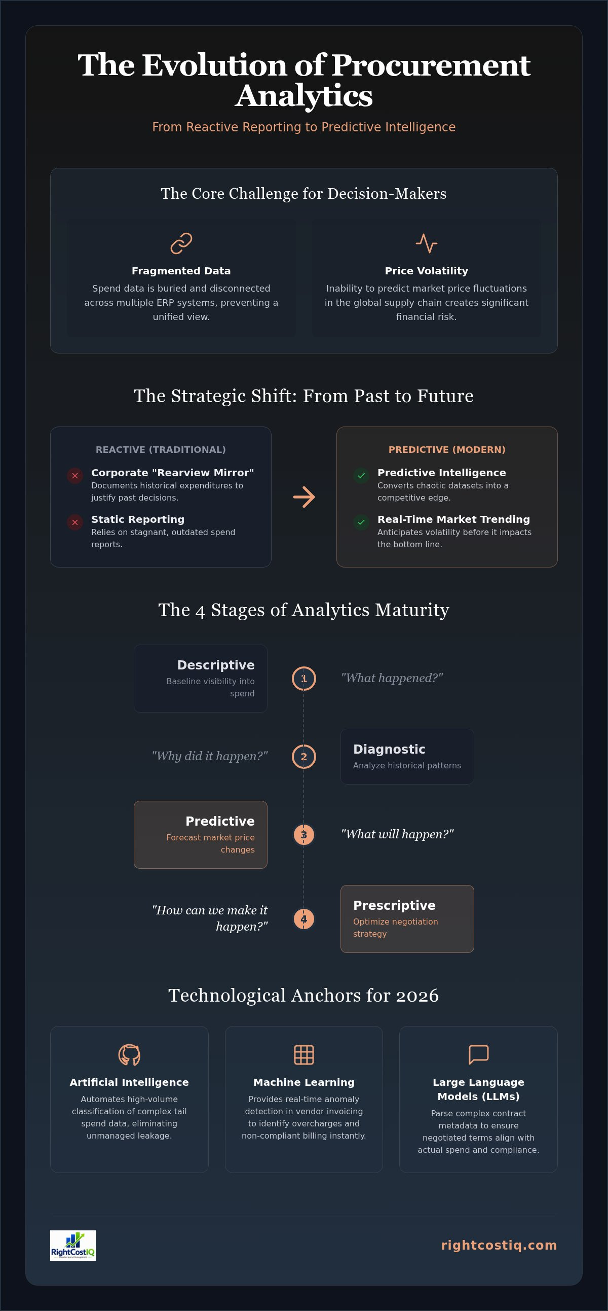 Procurement analytics services
