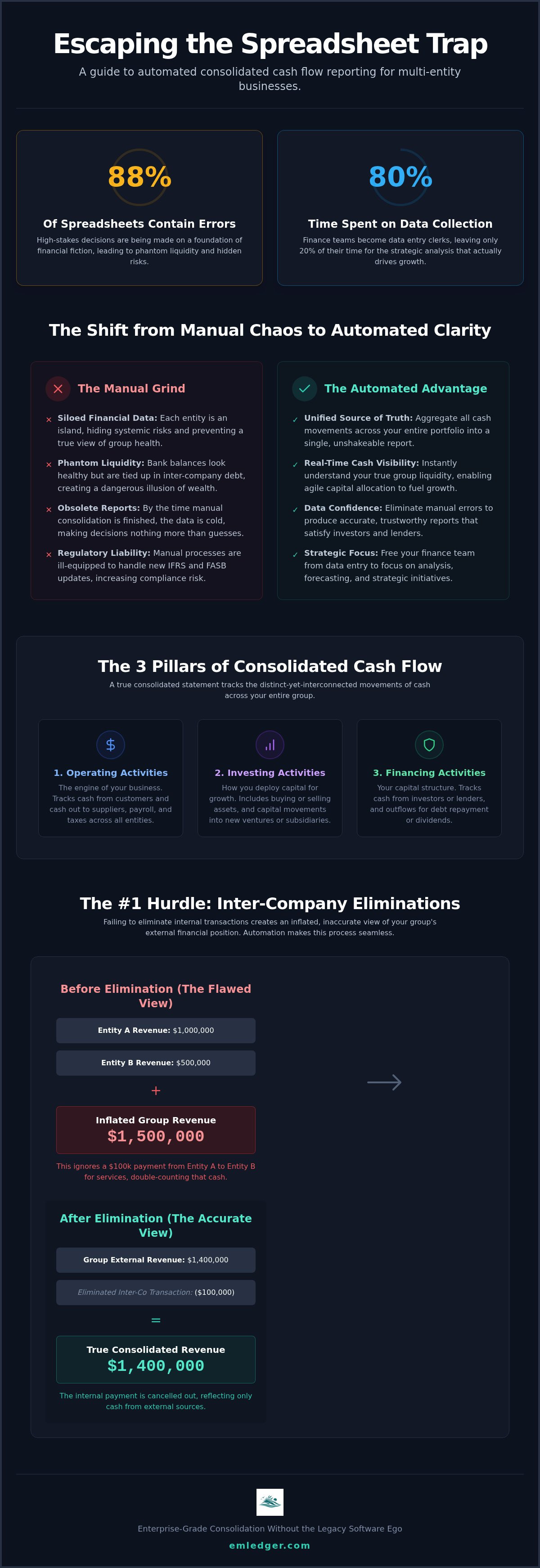 Consolidated cash flow reporting
