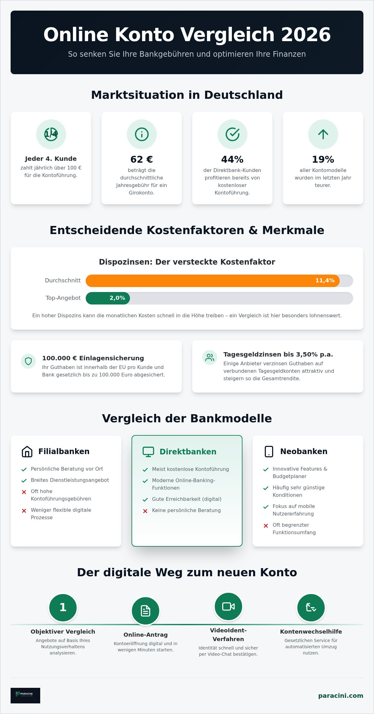 Online konto vergleich