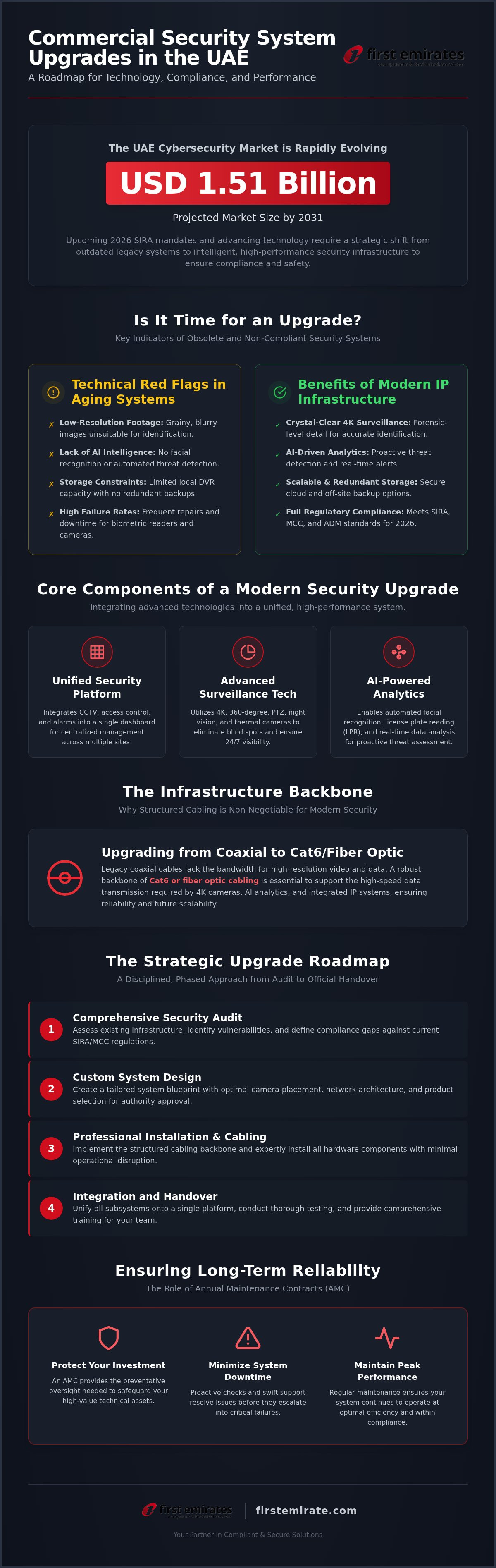 Commercial security system upgrade UAE