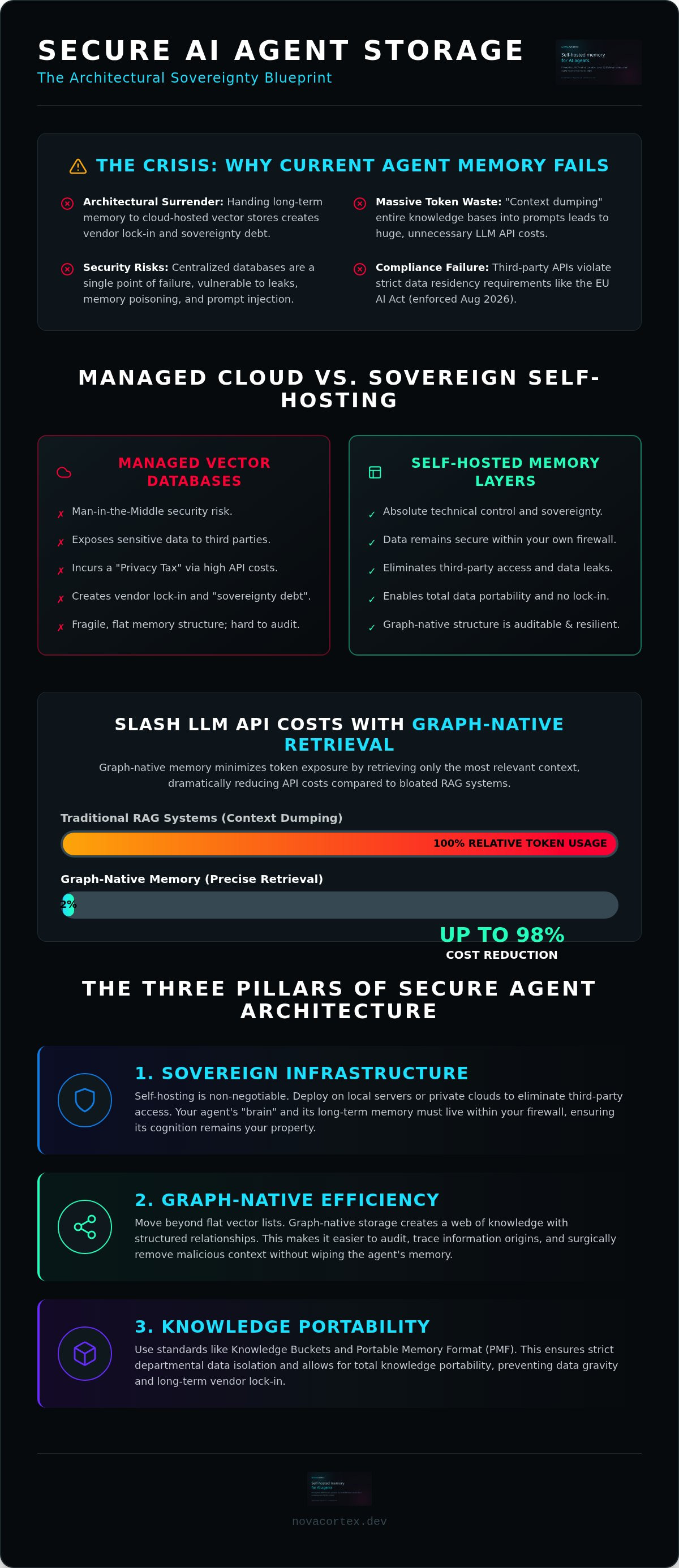 Secure AI agent storage