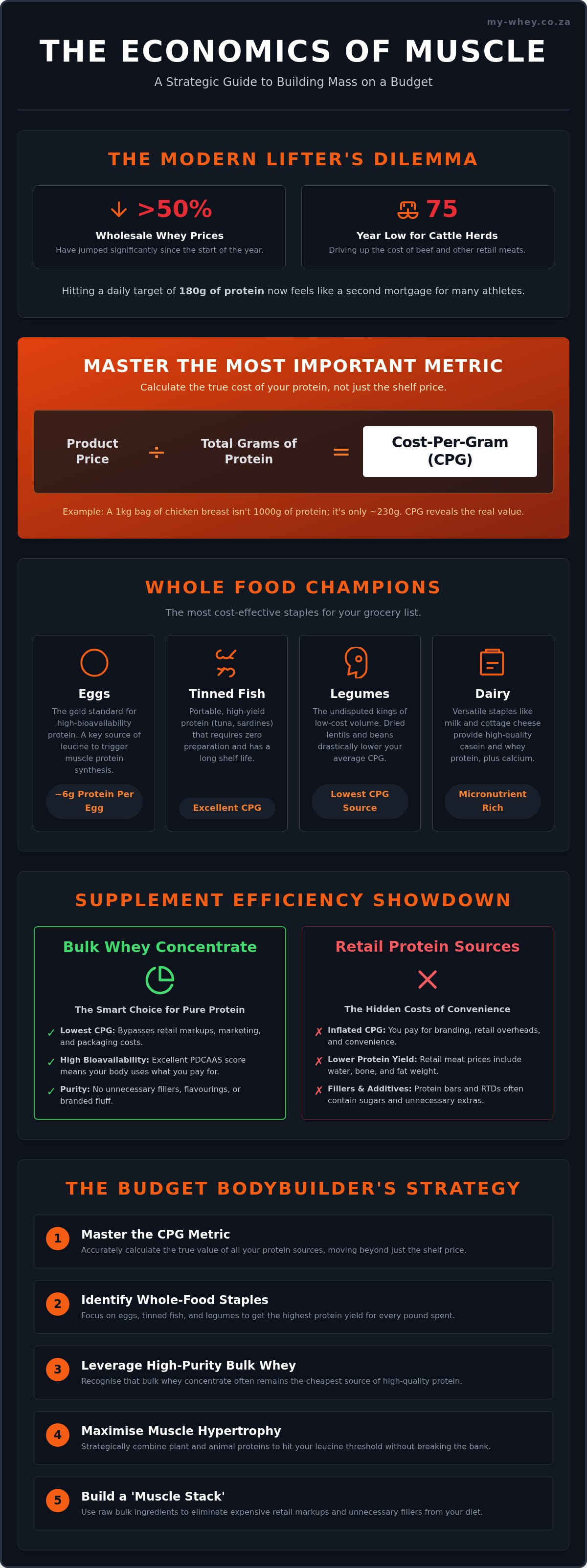 Cheapest source of protein for muscle building