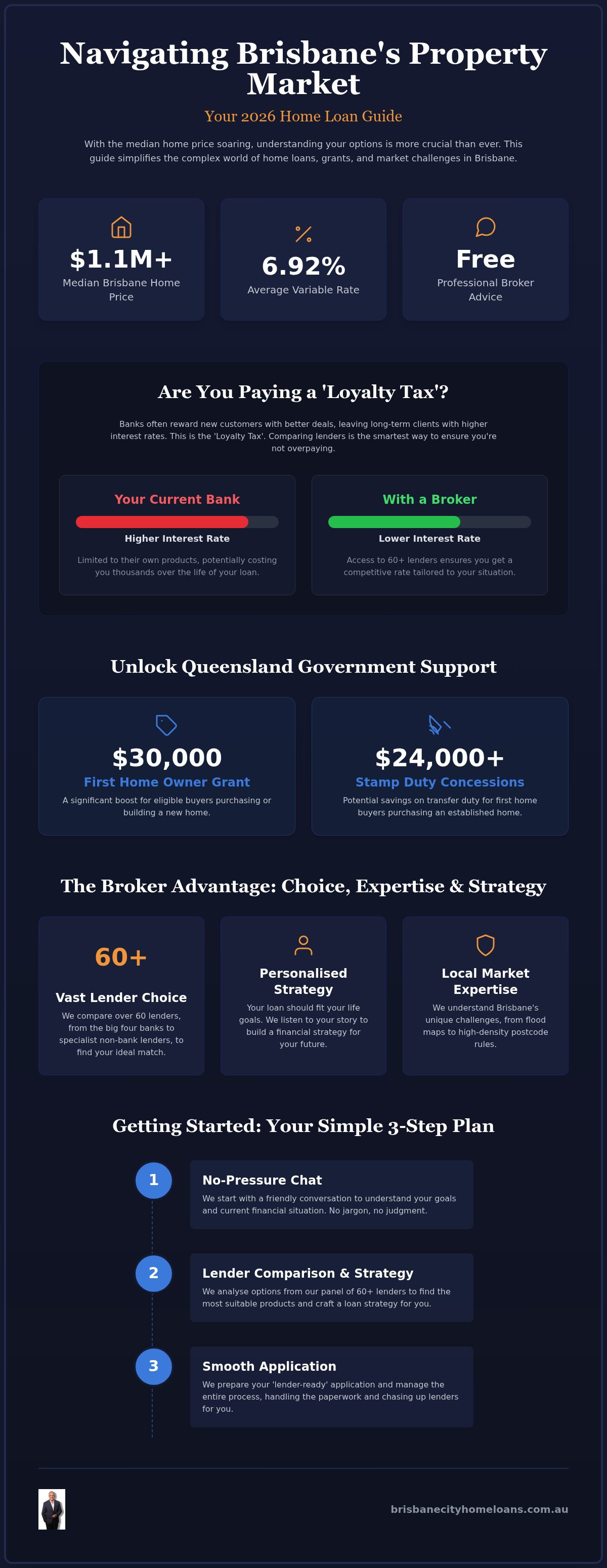 Home loan help Brisbane
