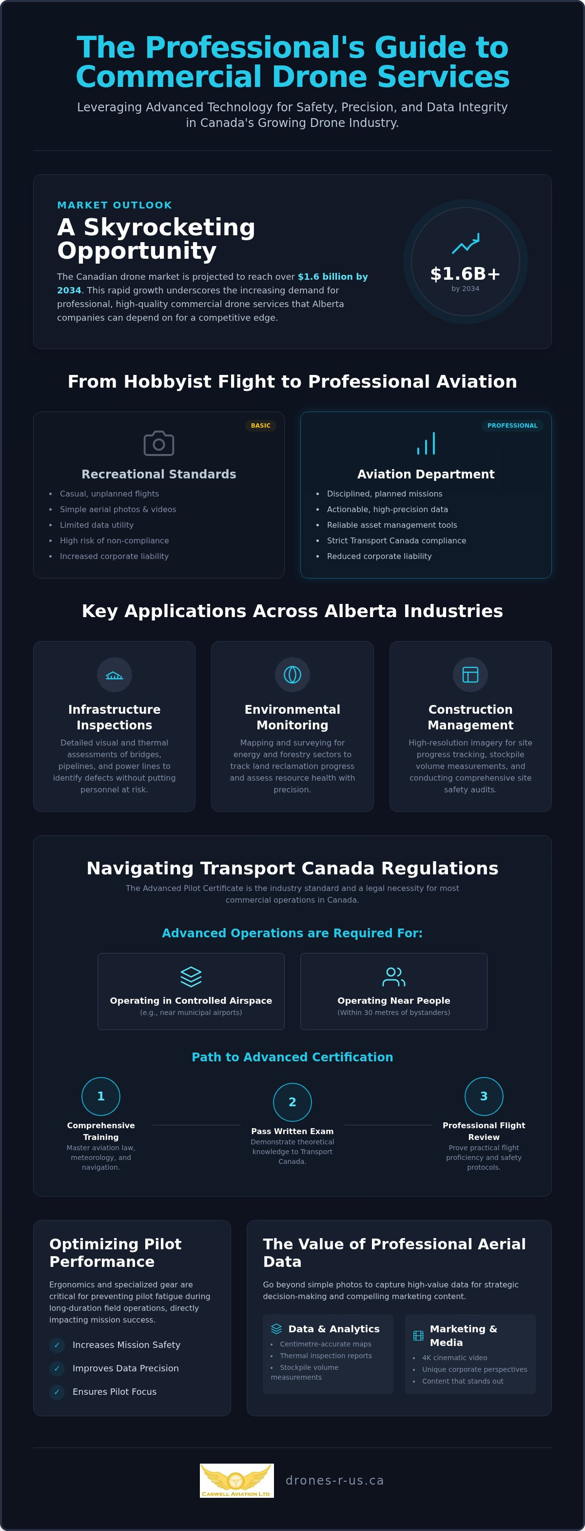 Commercial drone services Alberta