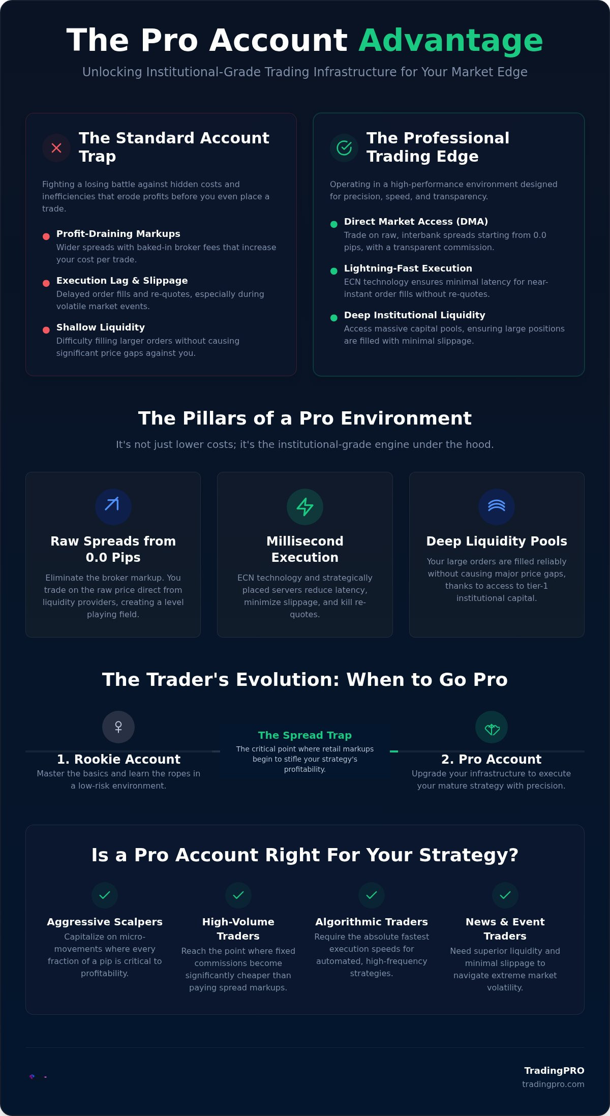 What is a pro trading account