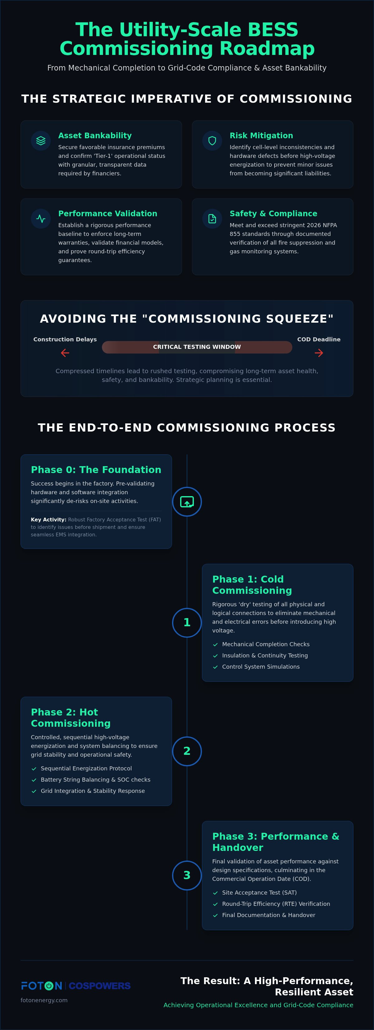 Utility scale BESS commissioning process