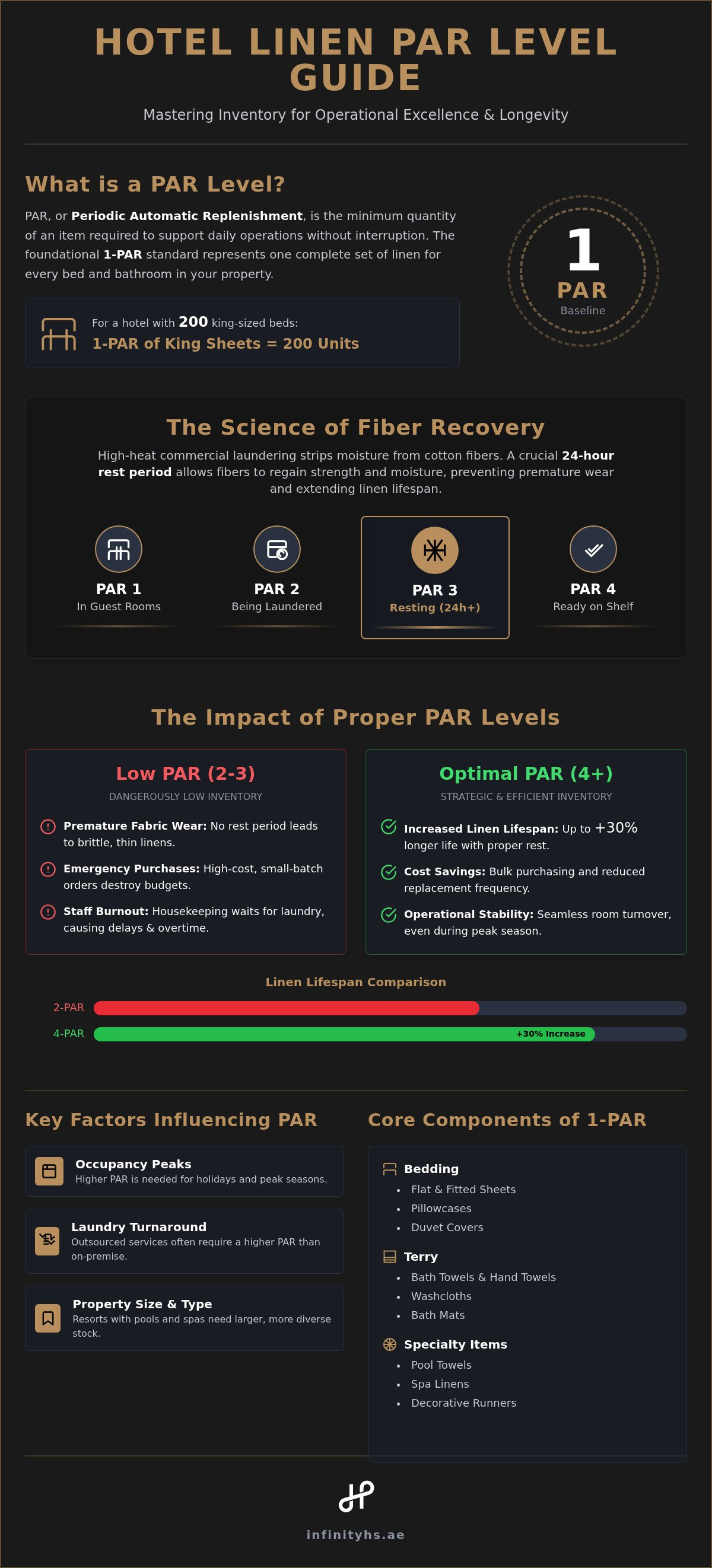 Hotel linen par level calculation guide