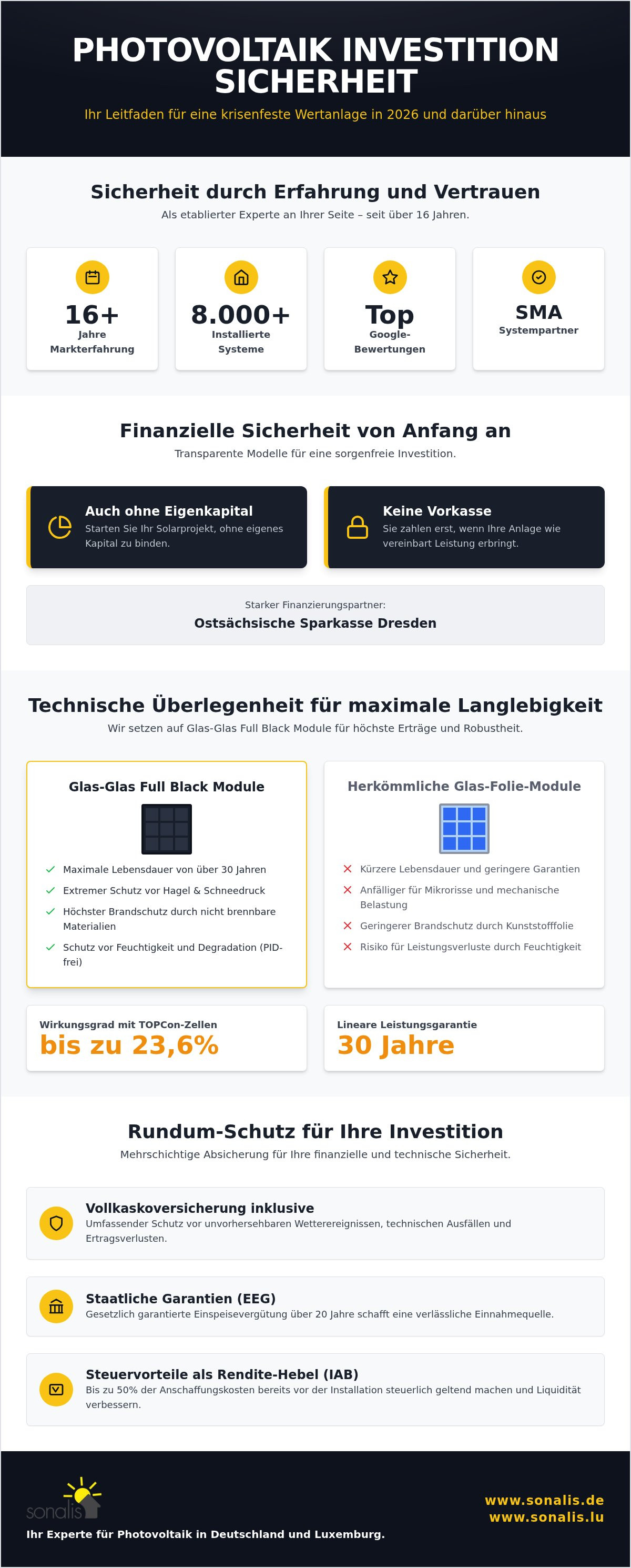 Photovoltaik Investition Sicherheit
