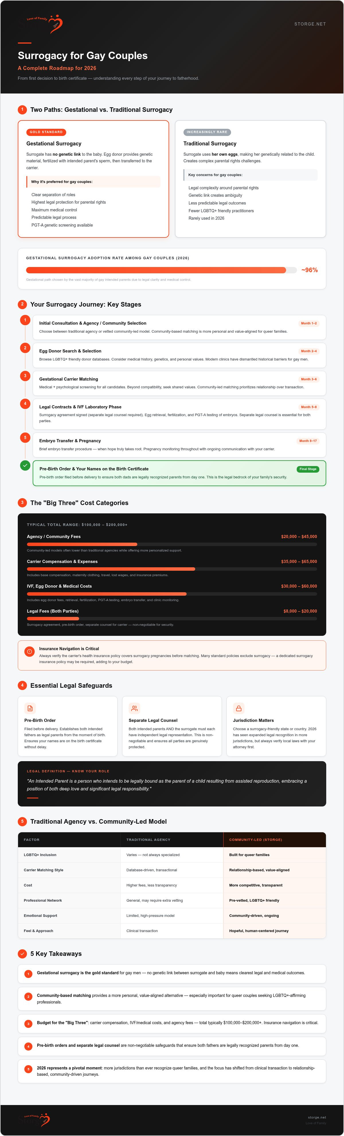 Surrogacy for gay couples