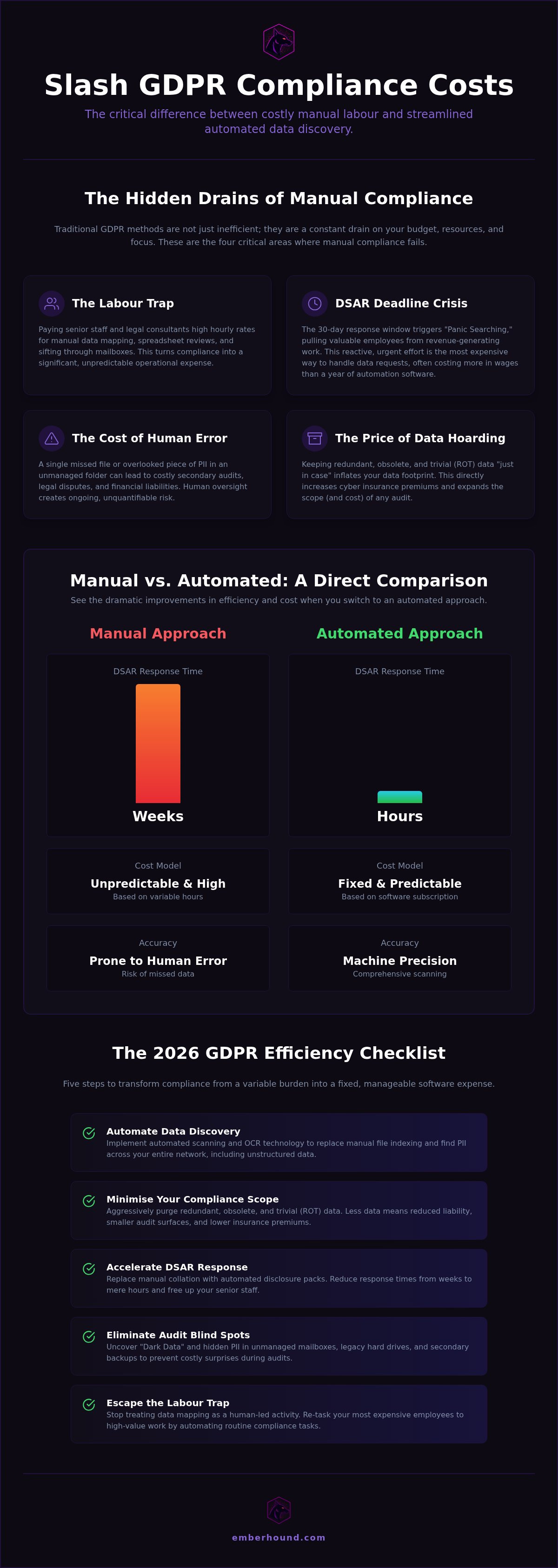 Reduce GDPR compliance costs