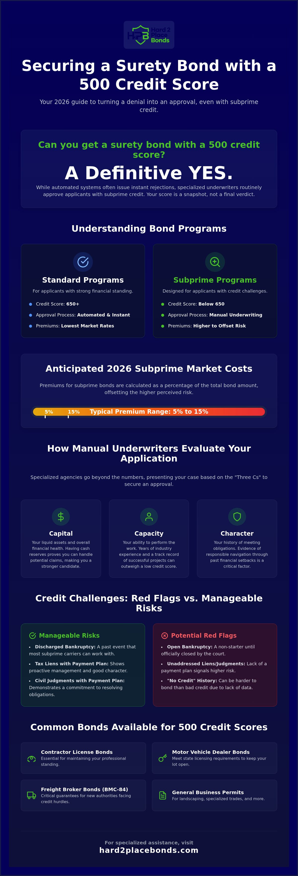 Surety bond for 500 credit score