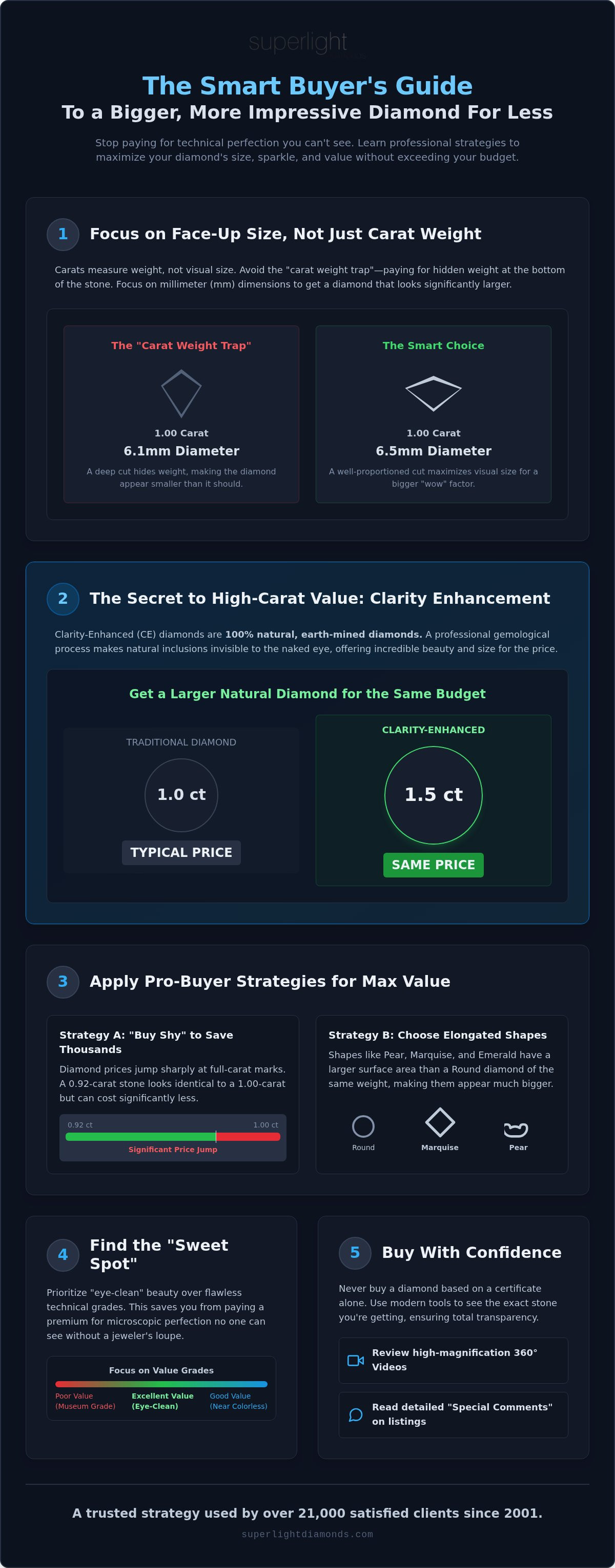 Get a bigger diamond for less