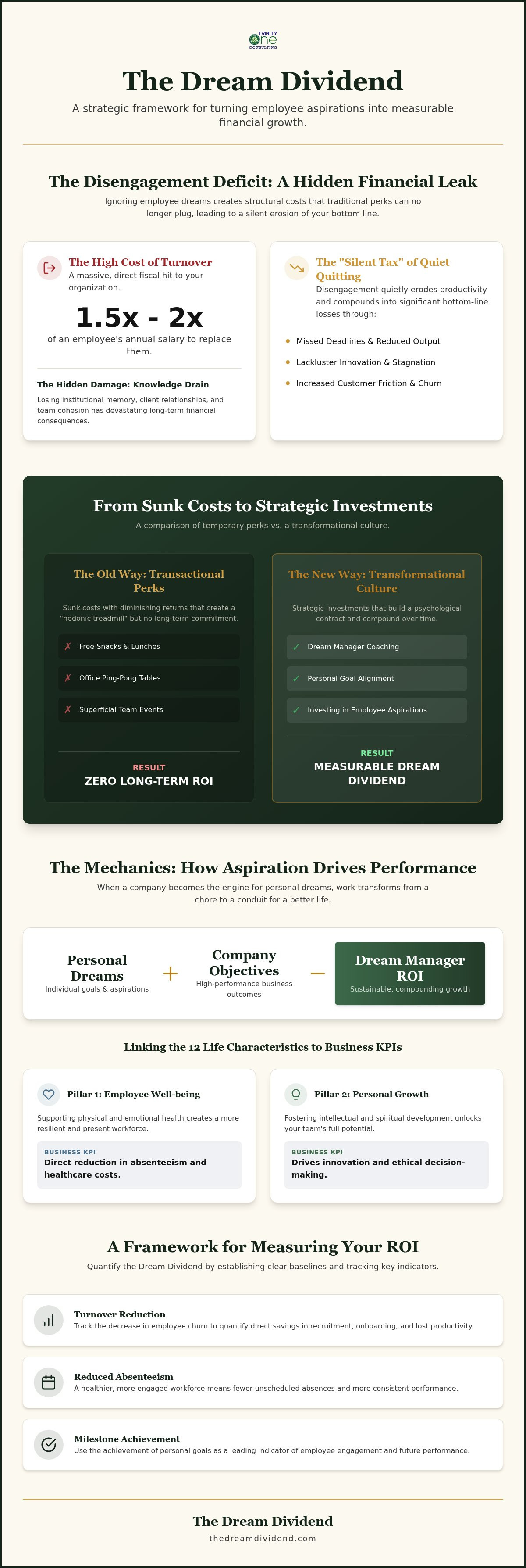 Dream manager ROI