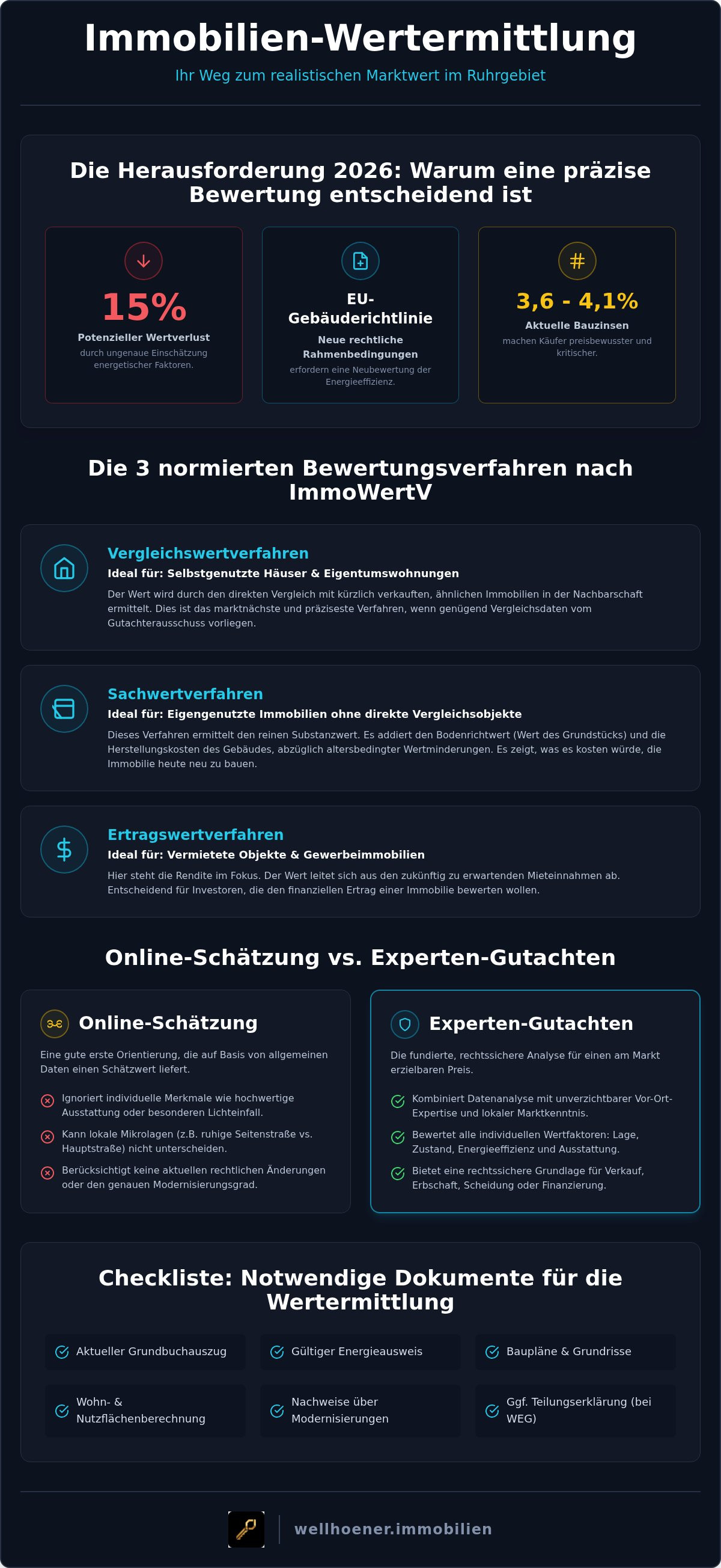 Immobilien-Wertermittlung: Ratgeber 2026