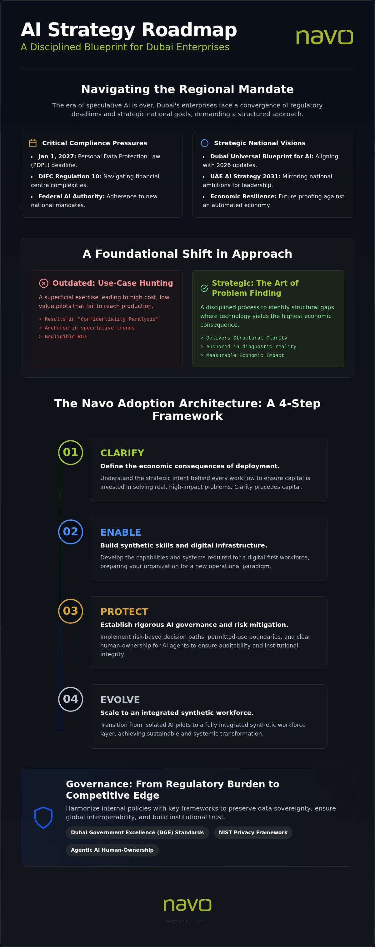 AI strategy roadmap for businesses in Dubai