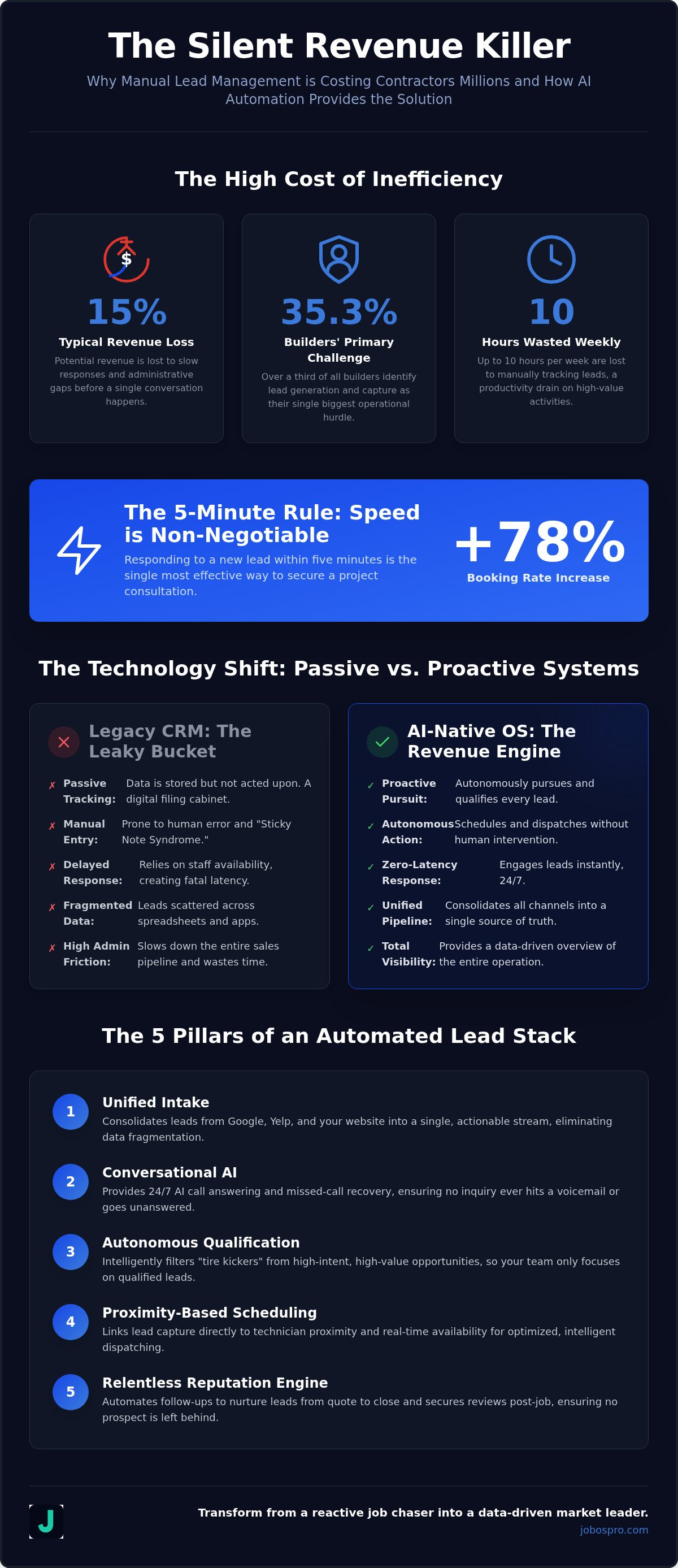 Automated lead management for contractors