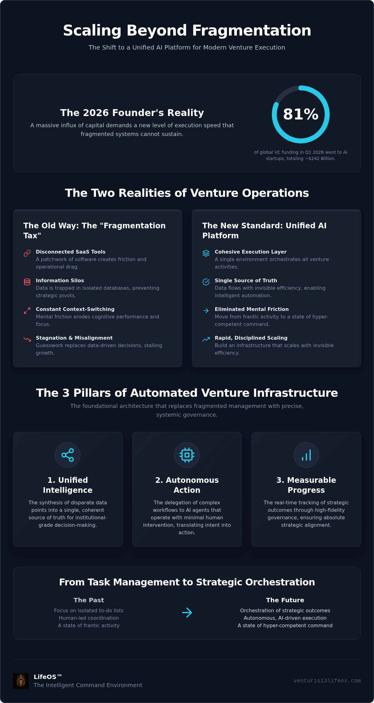 AI platform for scaling ventures