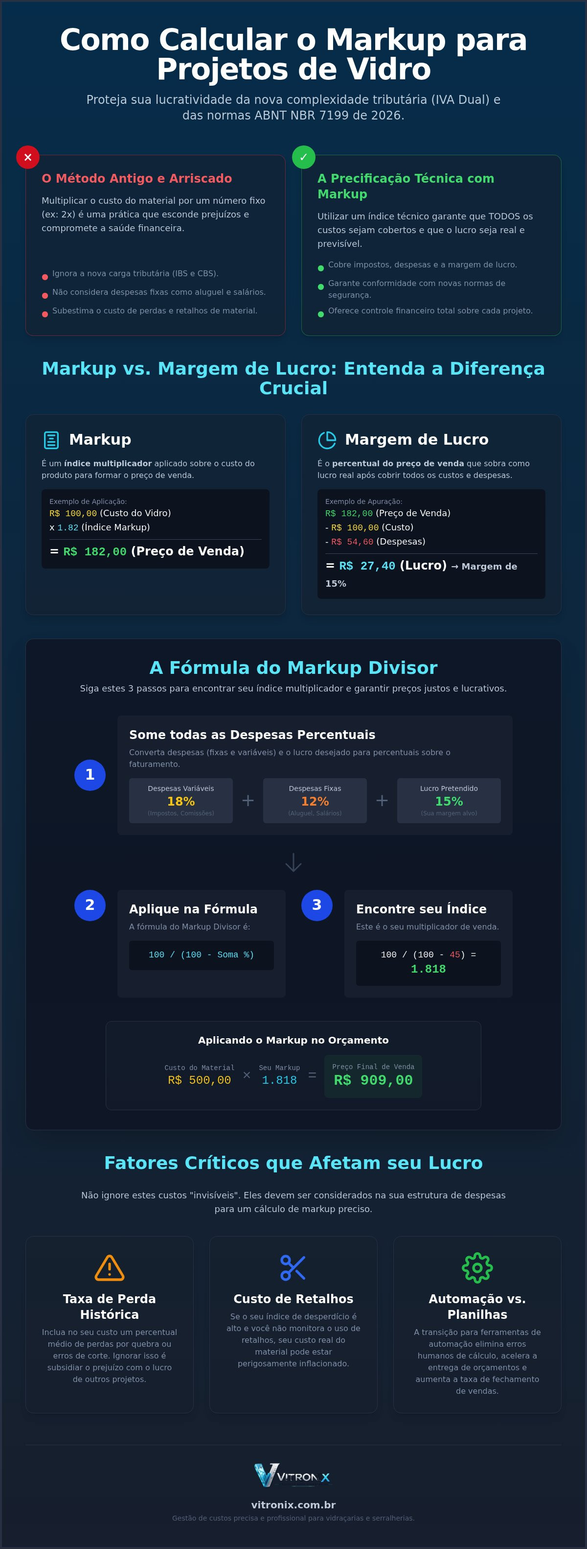 Como calcular markup para projetos de vidro