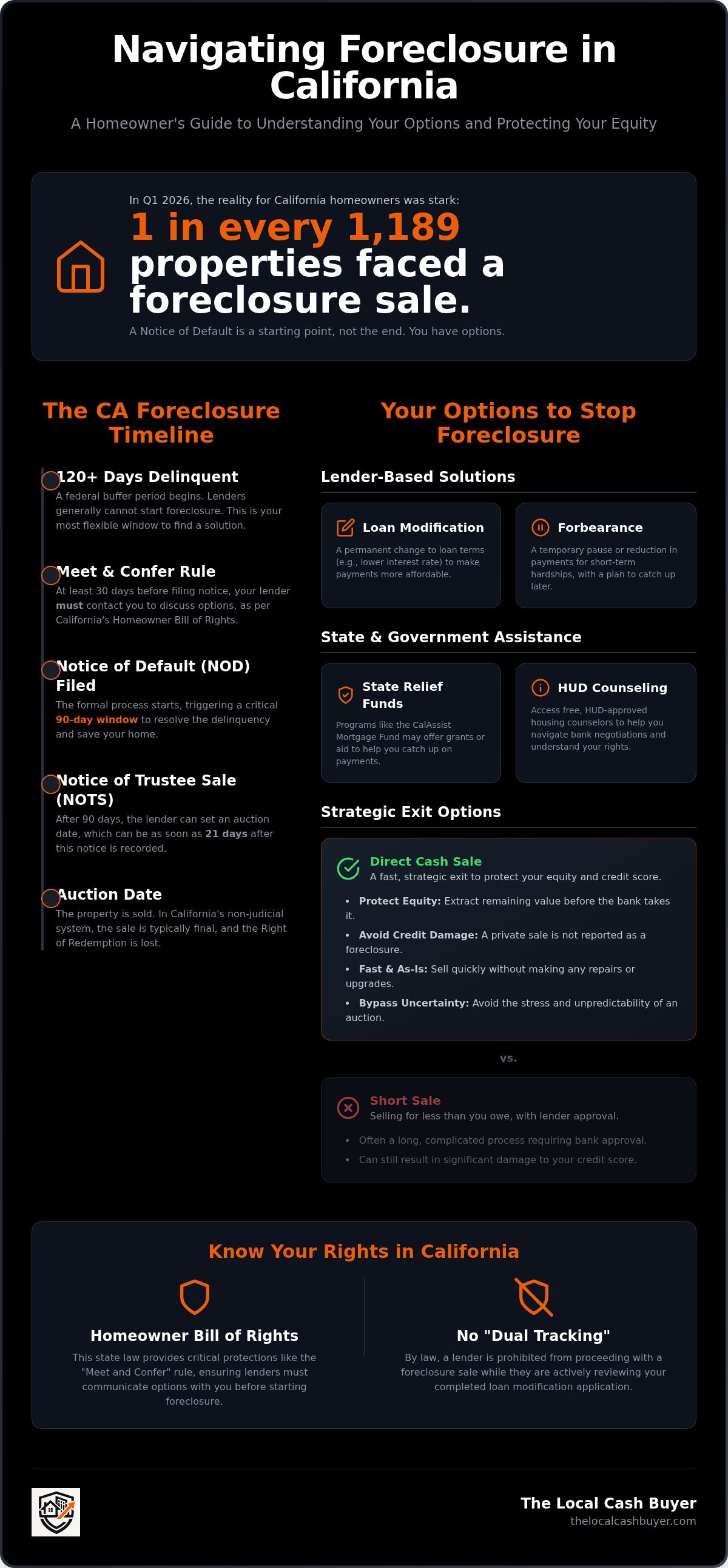 Options to avoid foreclosure California