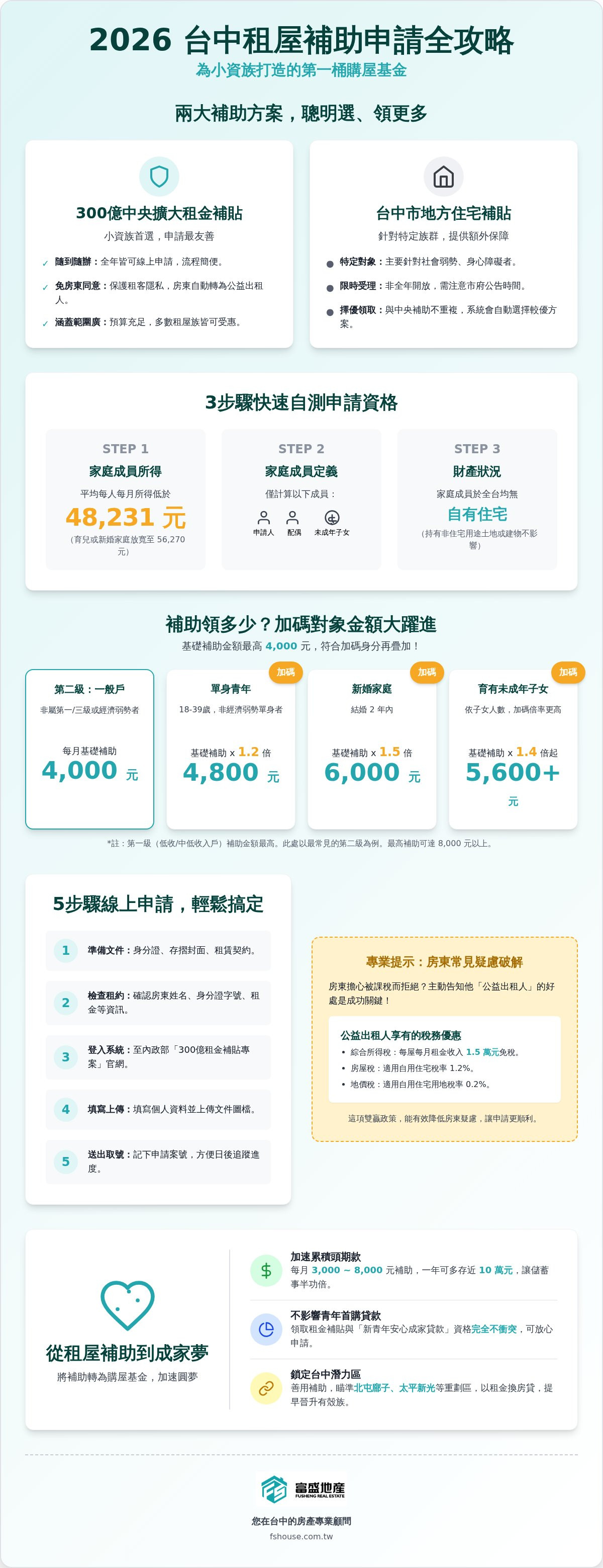 台中租屋補助申請