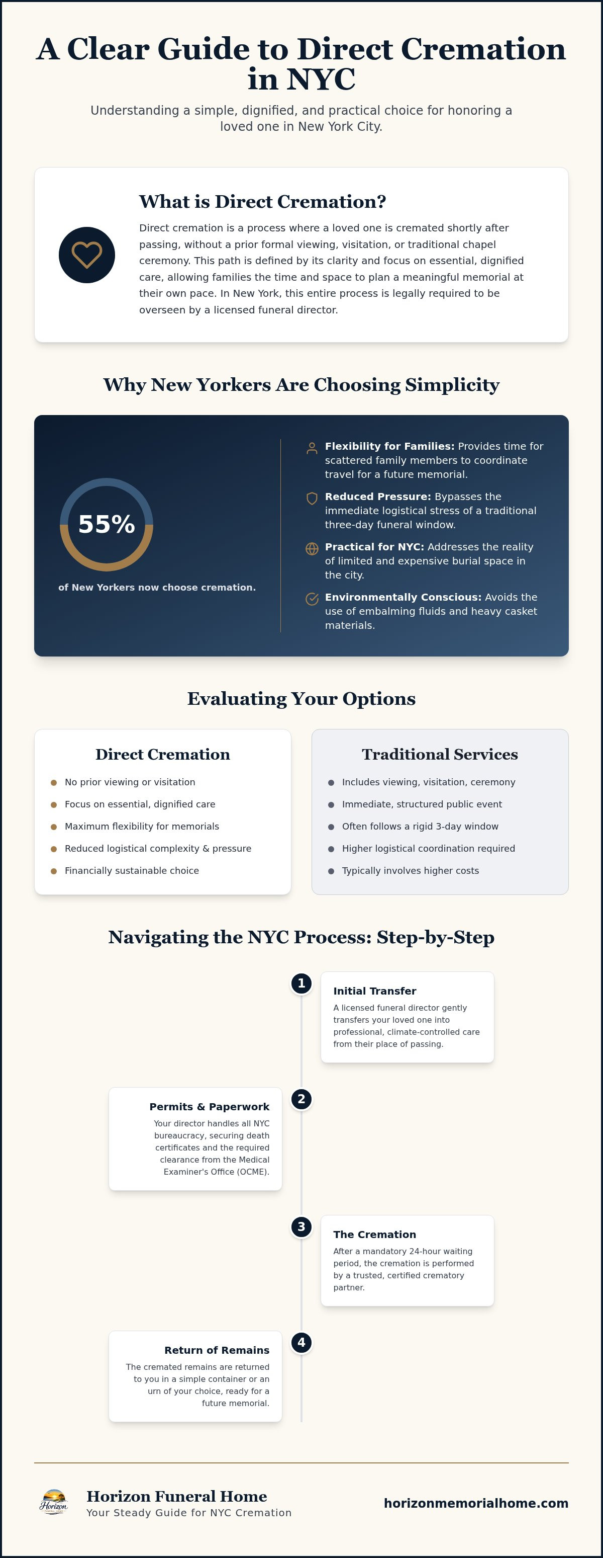 Direct cremation NYC