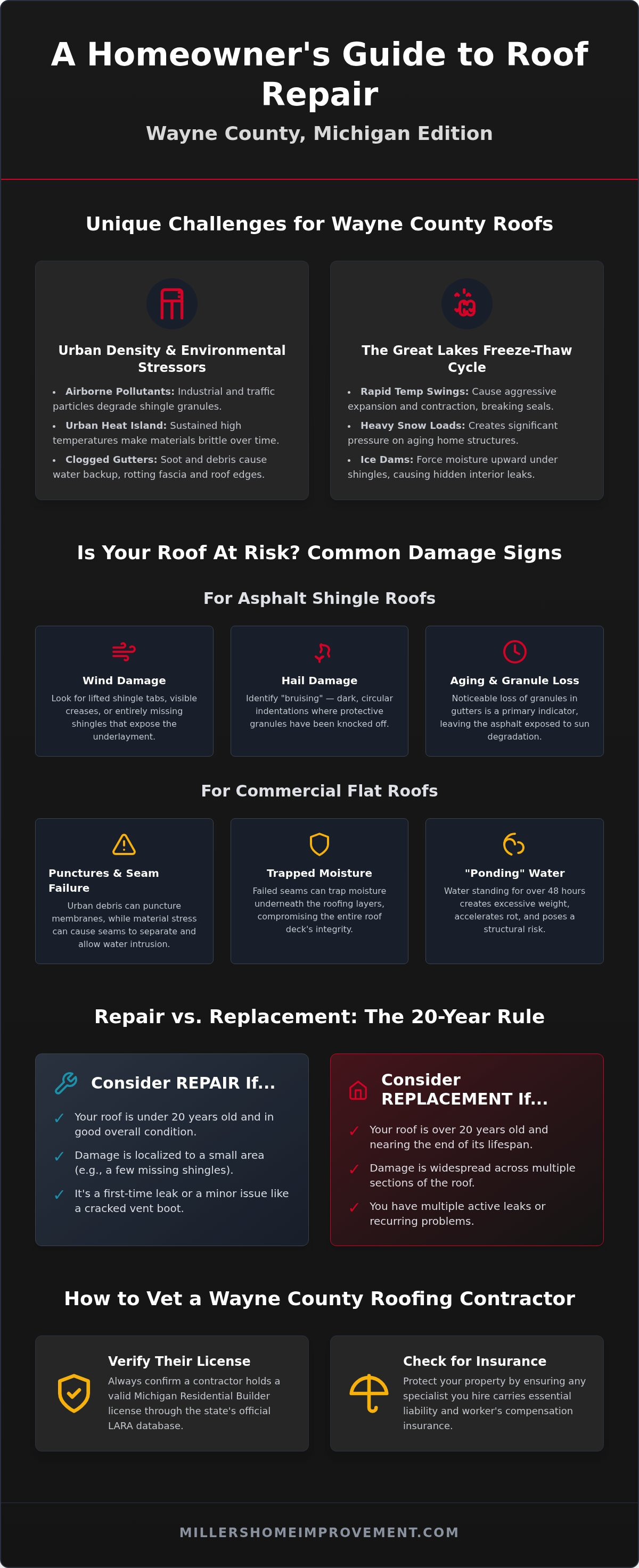 Roof repair Wayne County