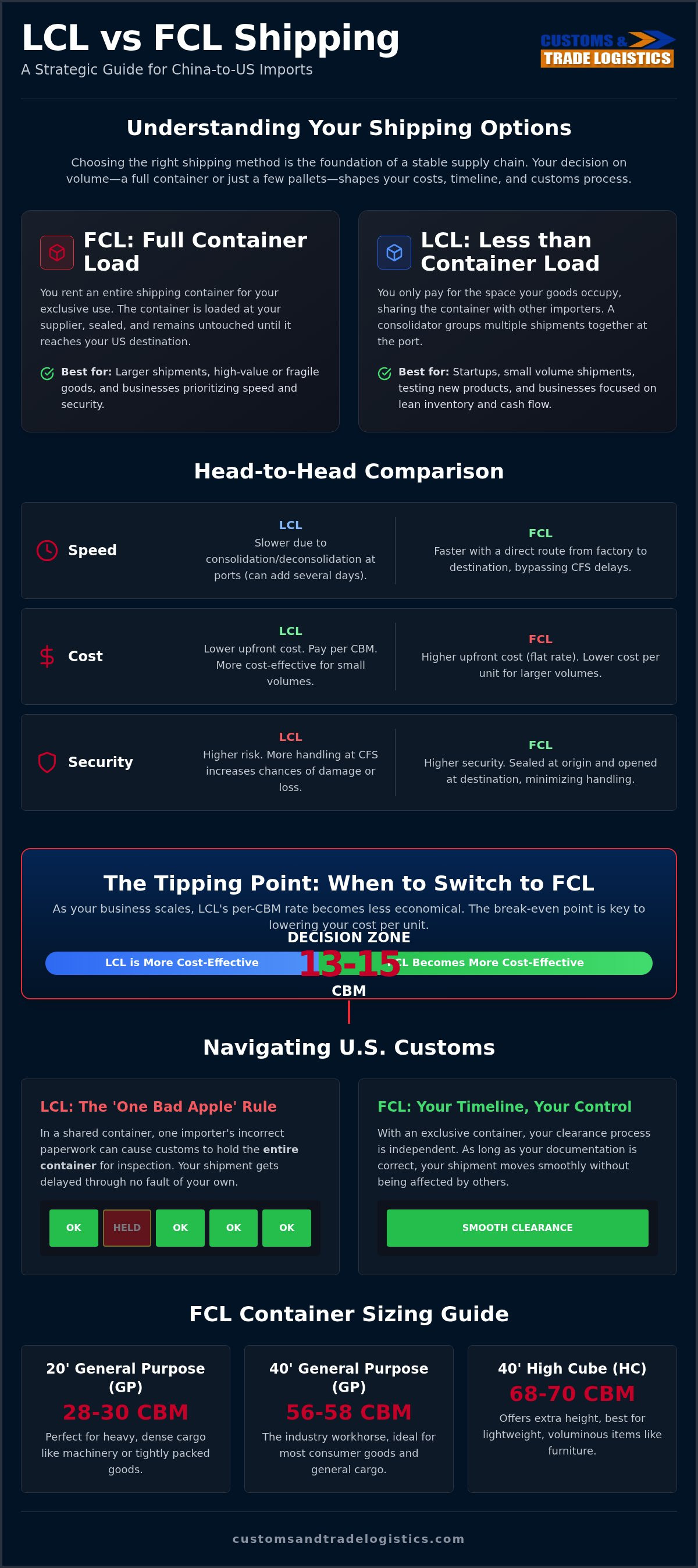 LCL vs FCL shipping from China