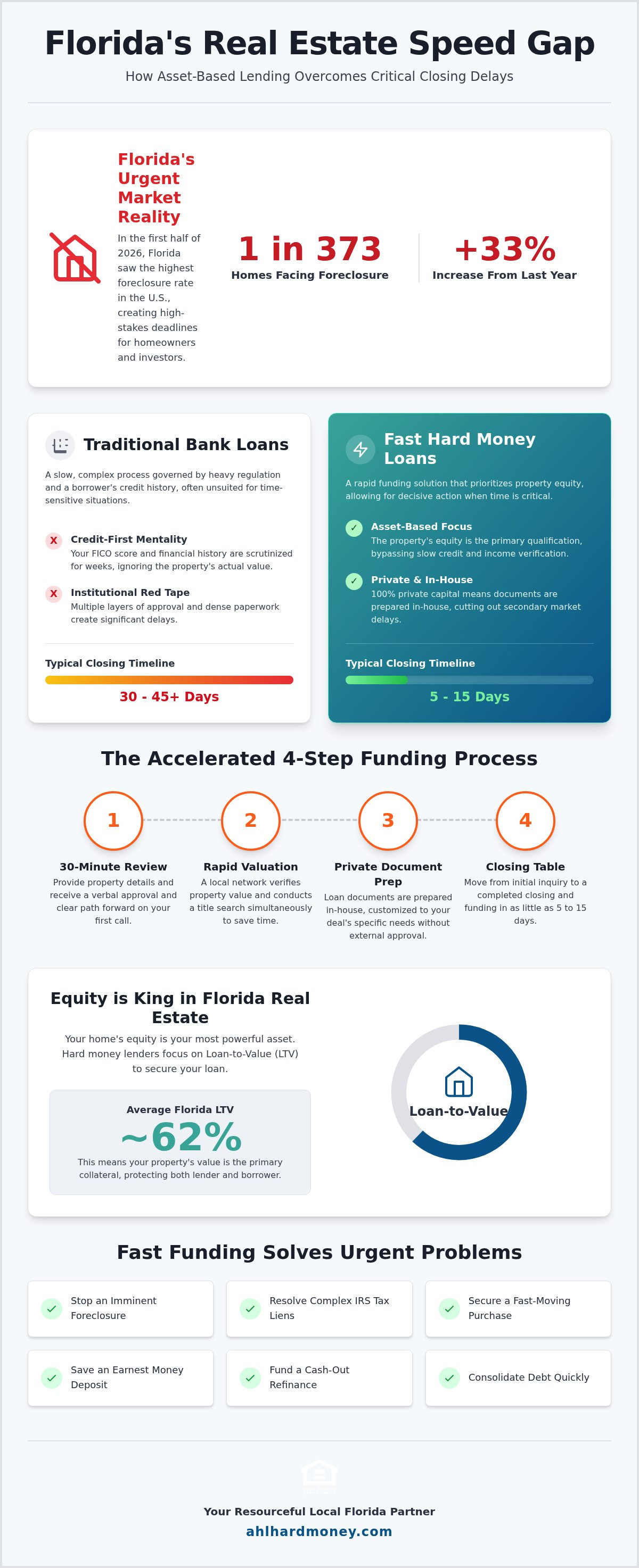 Fast hard money loans Florida
