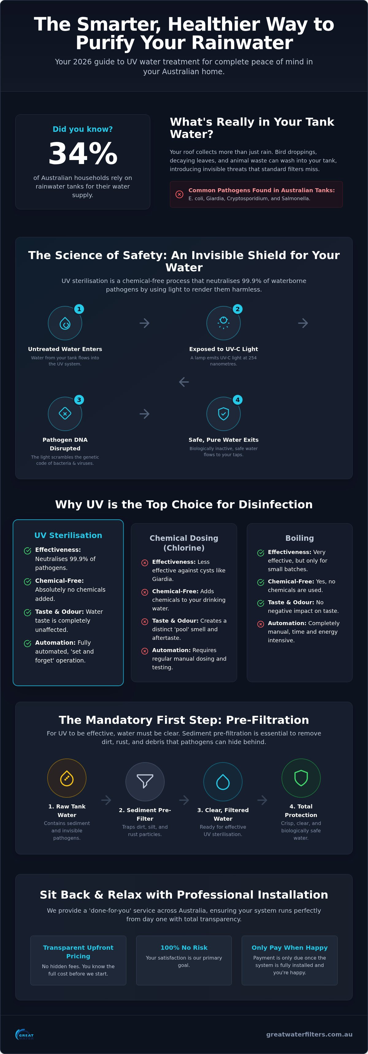 Uv water treatment for tank water