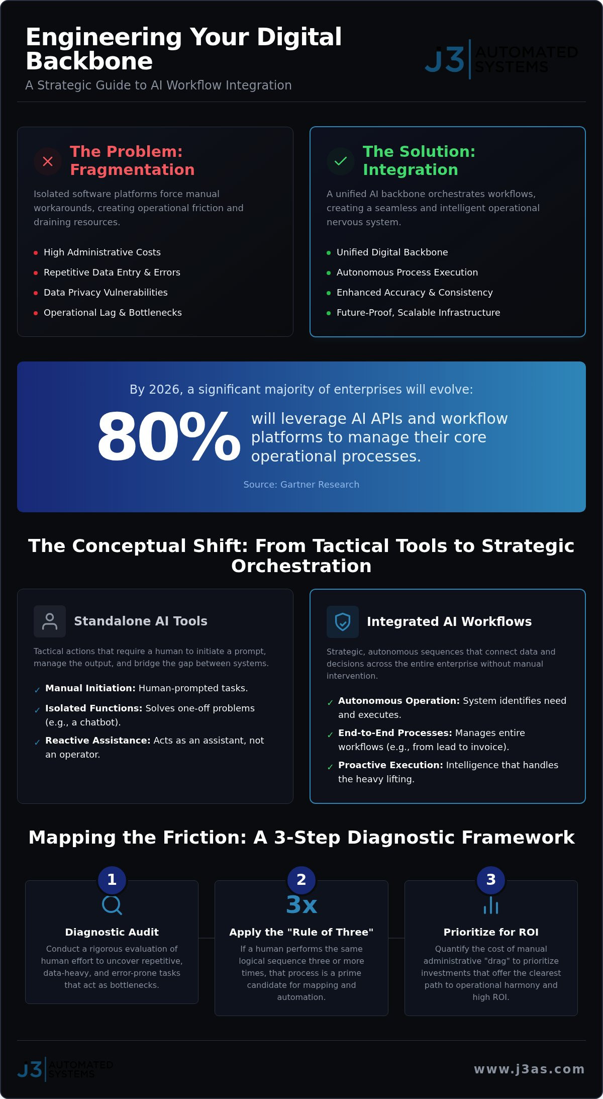 AI workflow integration for business