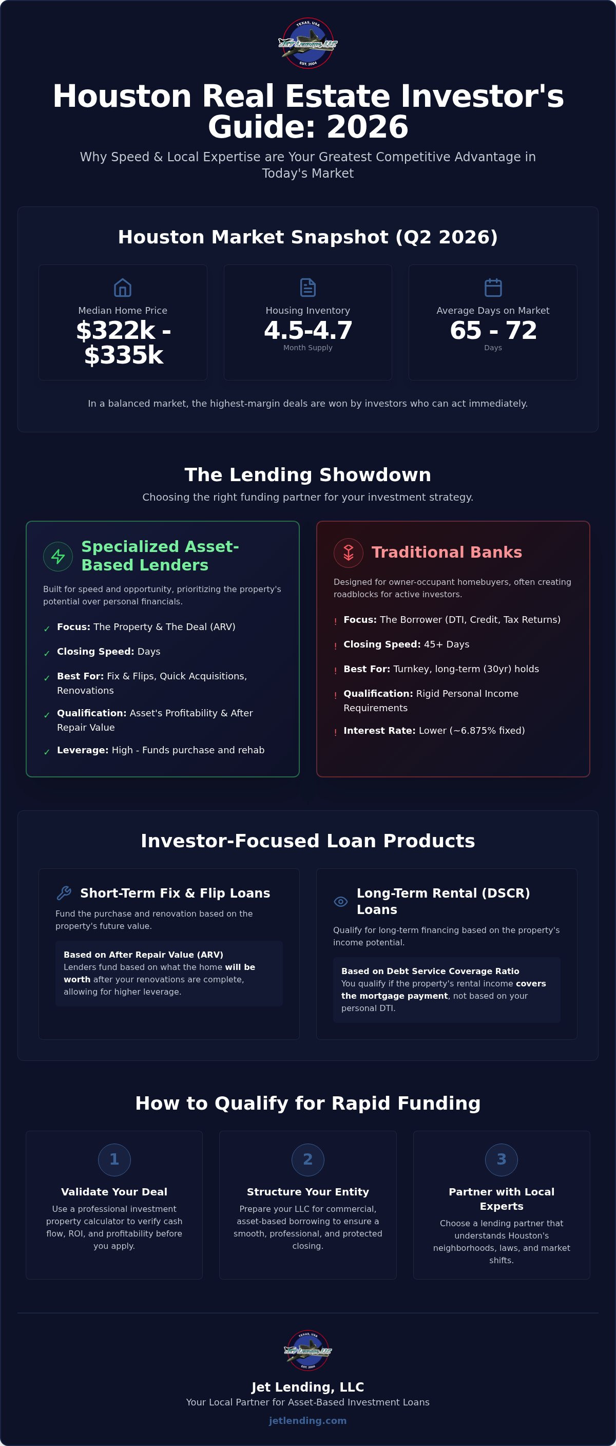 Investment property loan companies Houston