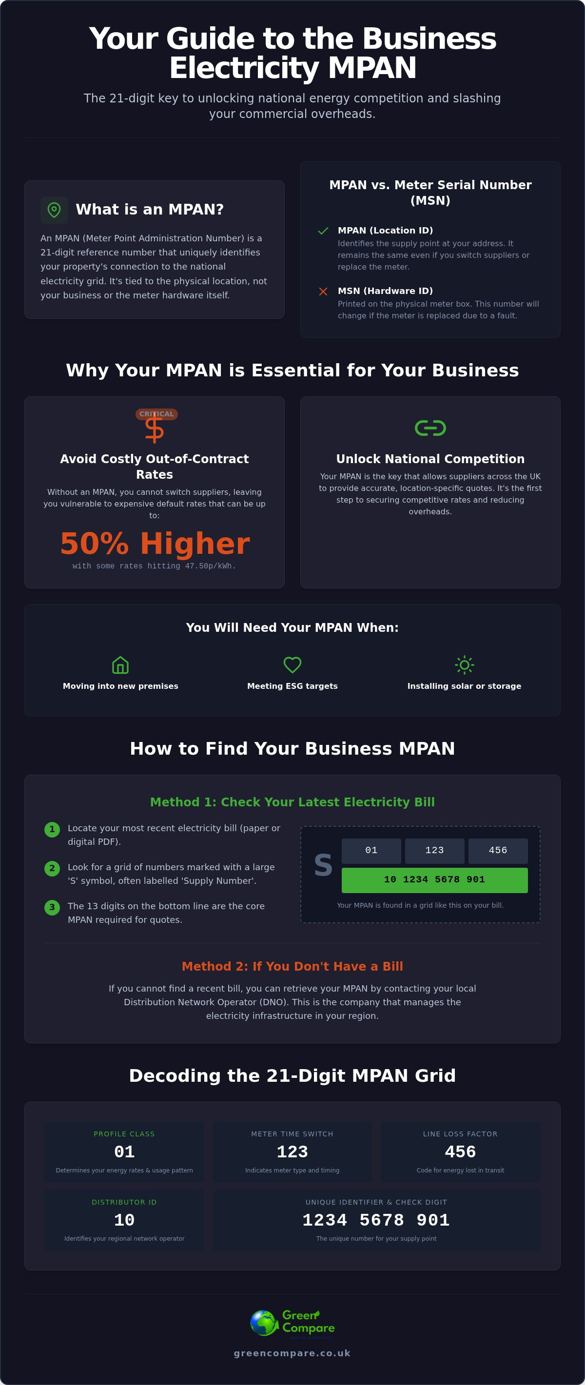 How to find my business electricity supply number (MPAN)